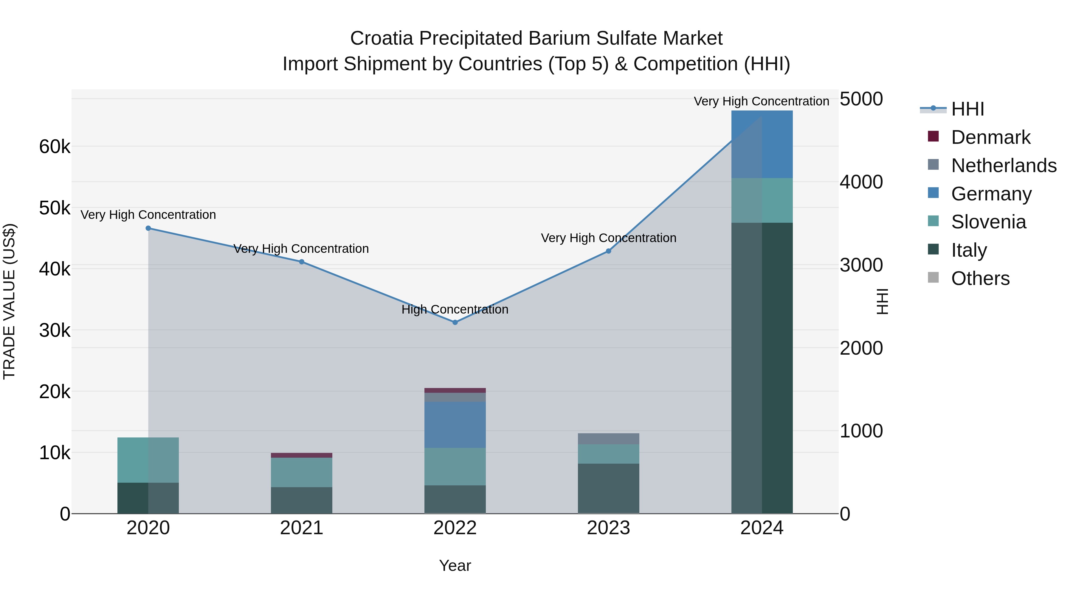 Croatia Precipitated Barium Sulfate Market Top 5 Importing Countries and Market Competition (HHI) Analysis