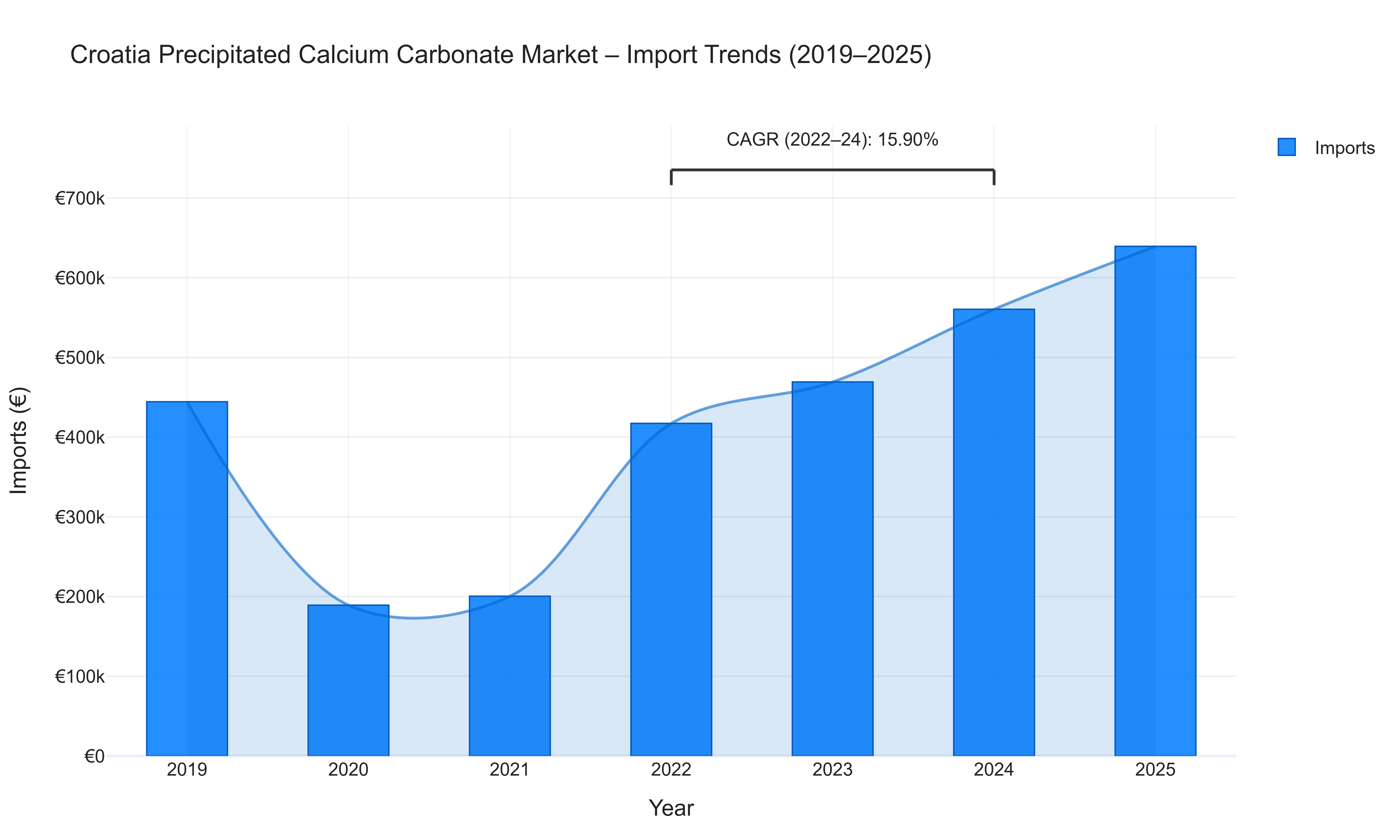 Croatia Precipitated Calcium Carbonate Market - Import Trends (2019-2025)