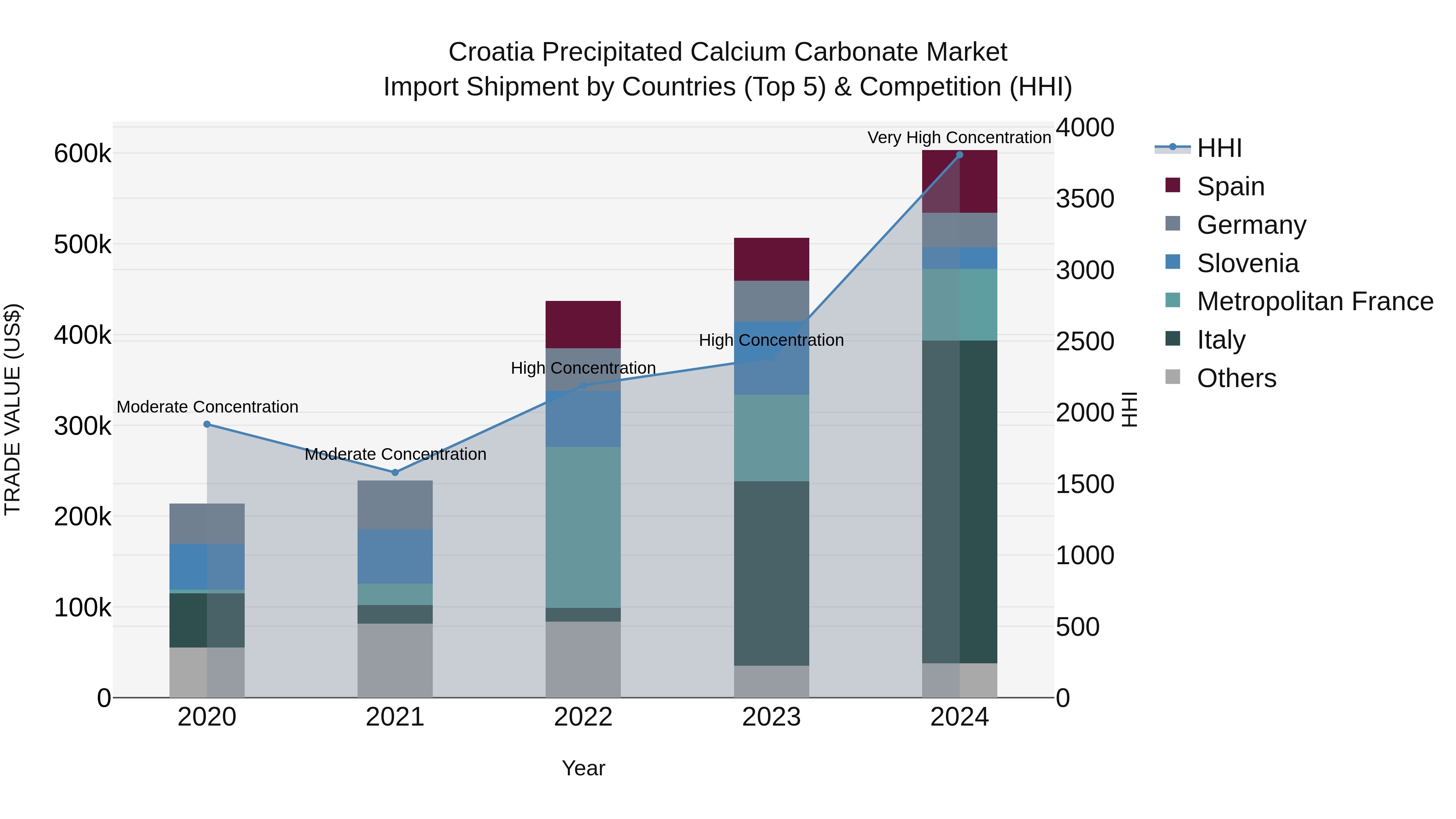 Croatia Precipitated Calcium Carbonate Market Top 5 Importing Countries and Market Competition (HHI) Analysis