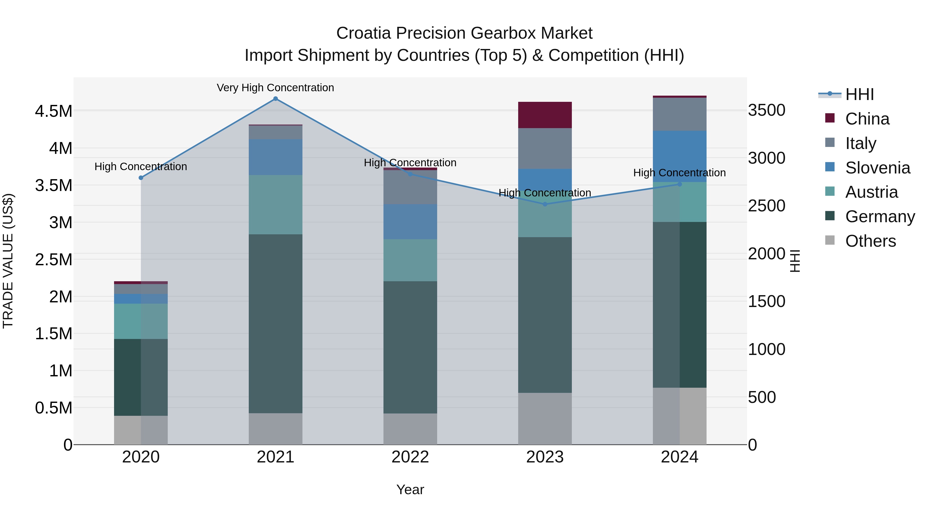 Croatia Precision Gearbox Market Top 5 Importing Countries and Market Competition (HHI) Analysis