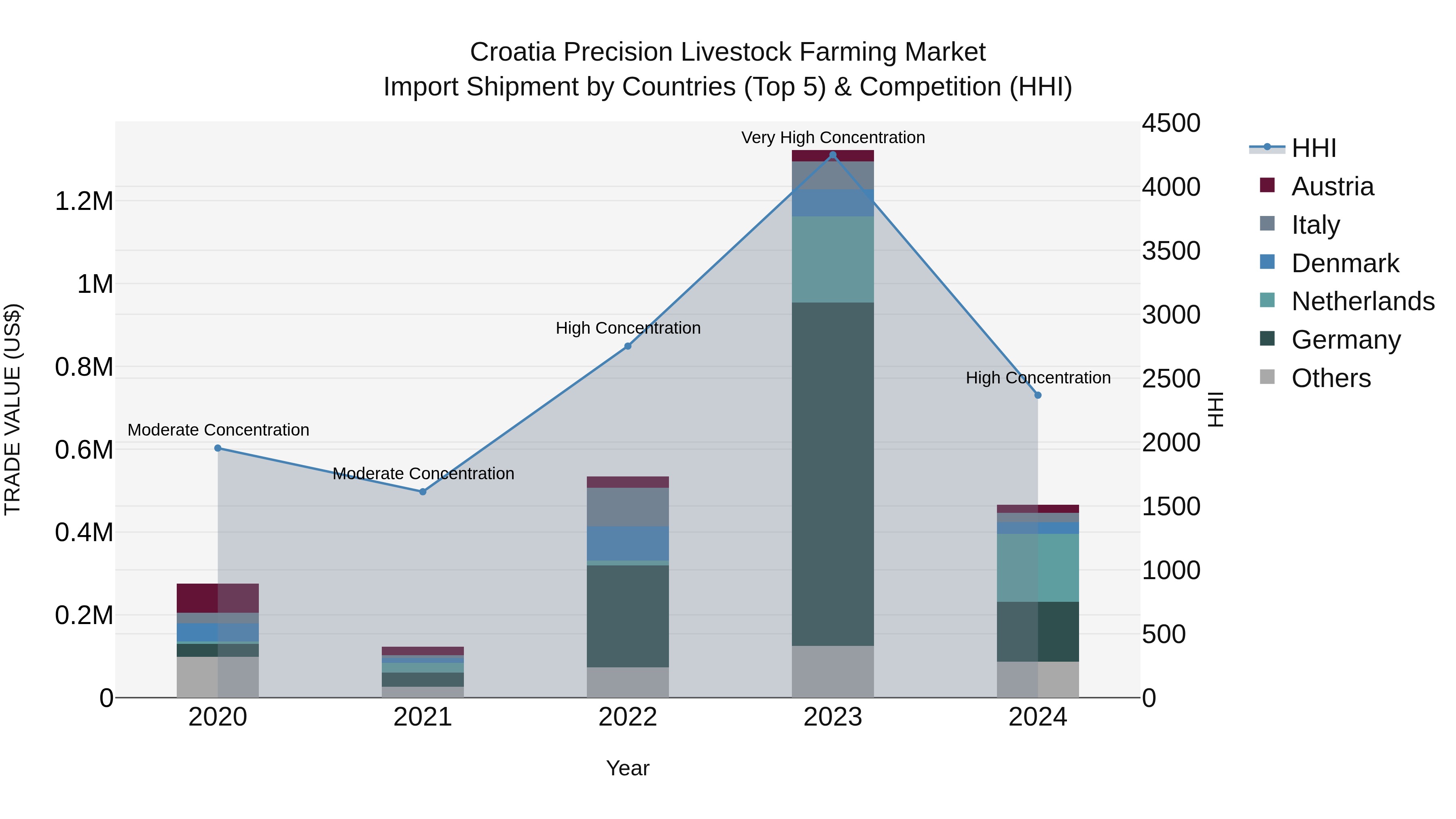 Croatia Precision Livestock Farming Market Top 5 Importing Countries and Market Competition (HHI) Analysis