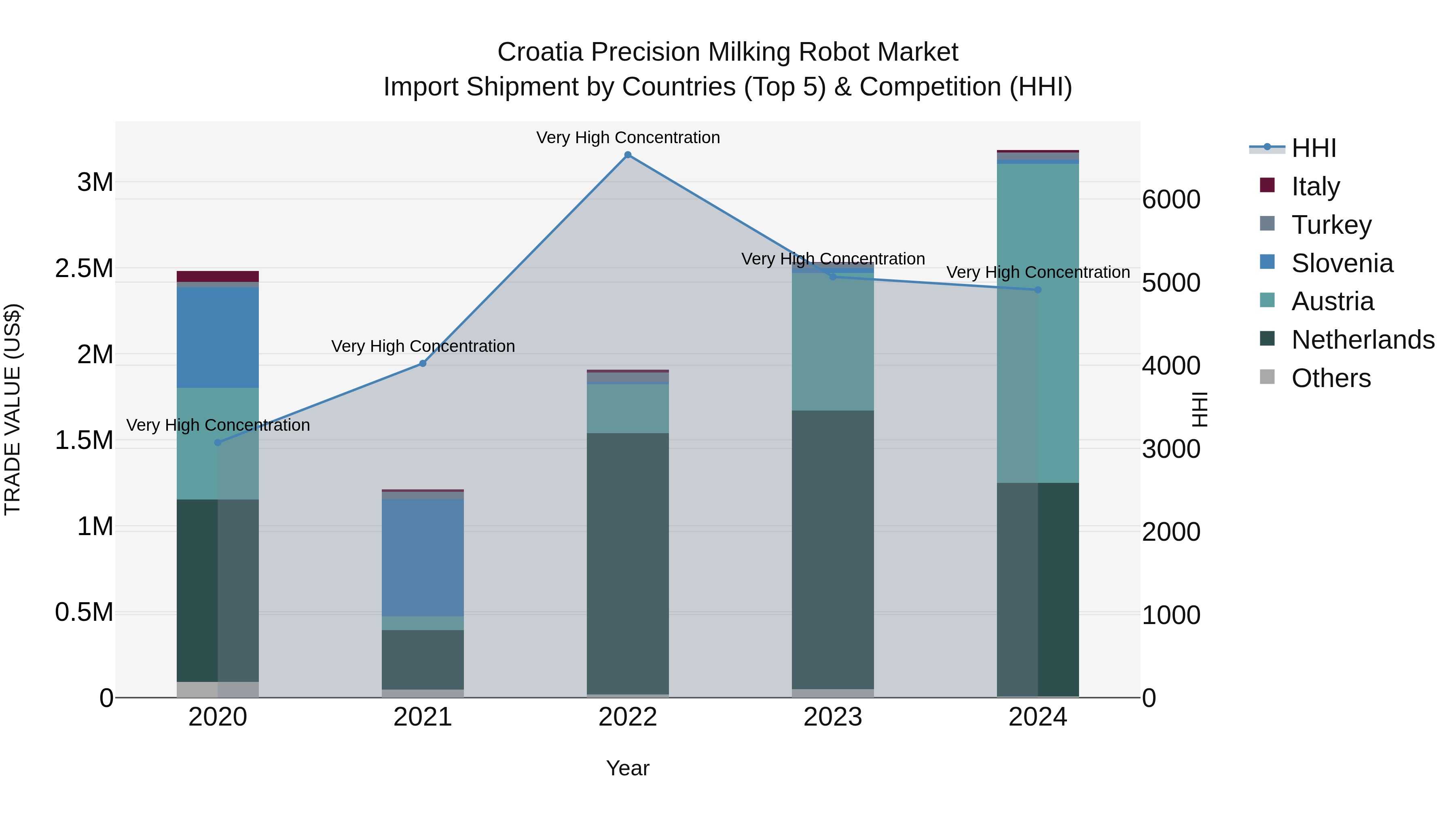 Croatia Precision Milking Robot Market Top 5 Importing Countries and Market Competition (HHI) Analysis