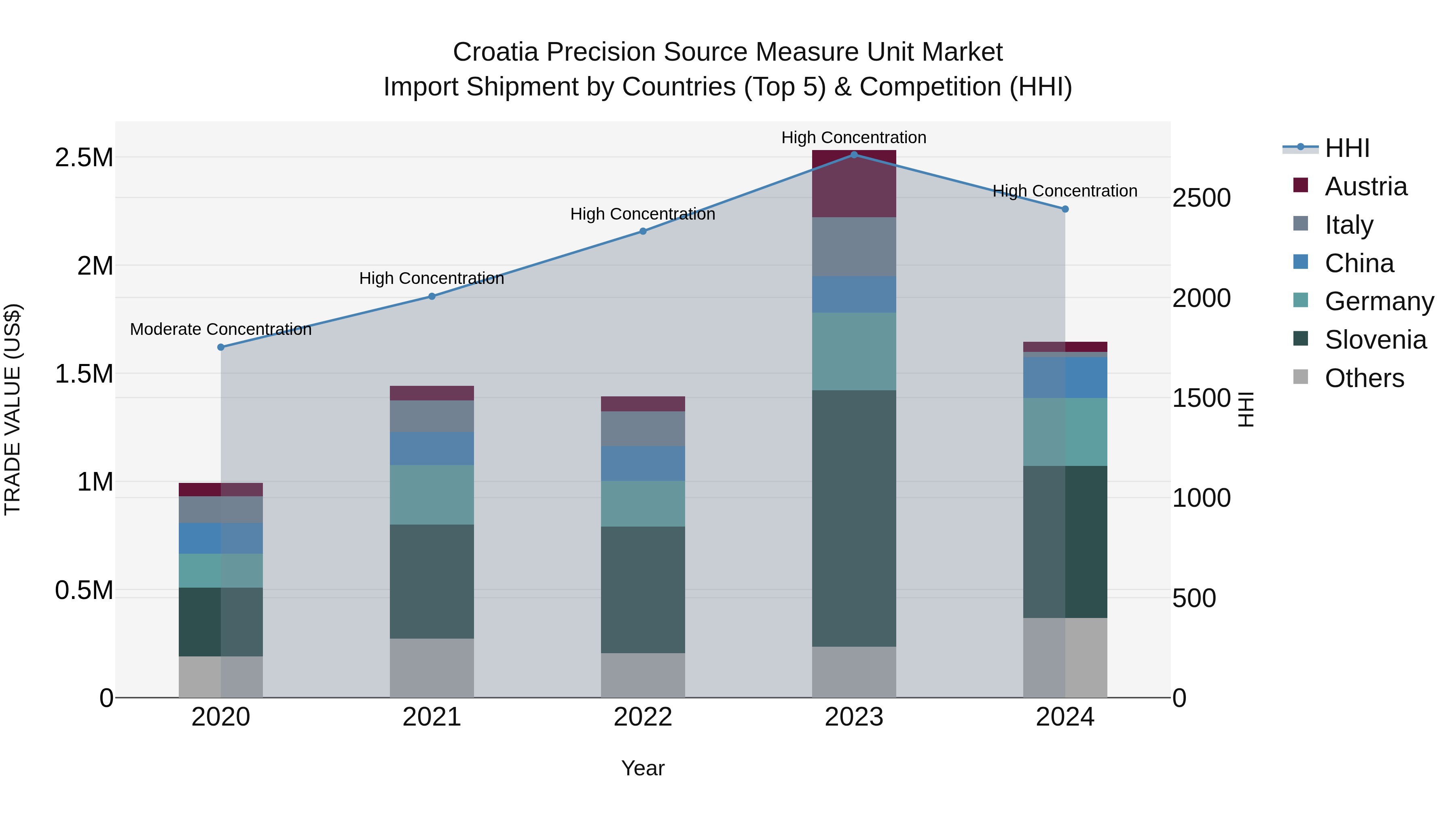 Croatia Precision Source Measure Unit Market Top 5 Importing Countries and Market Competition (HHI) Analysis