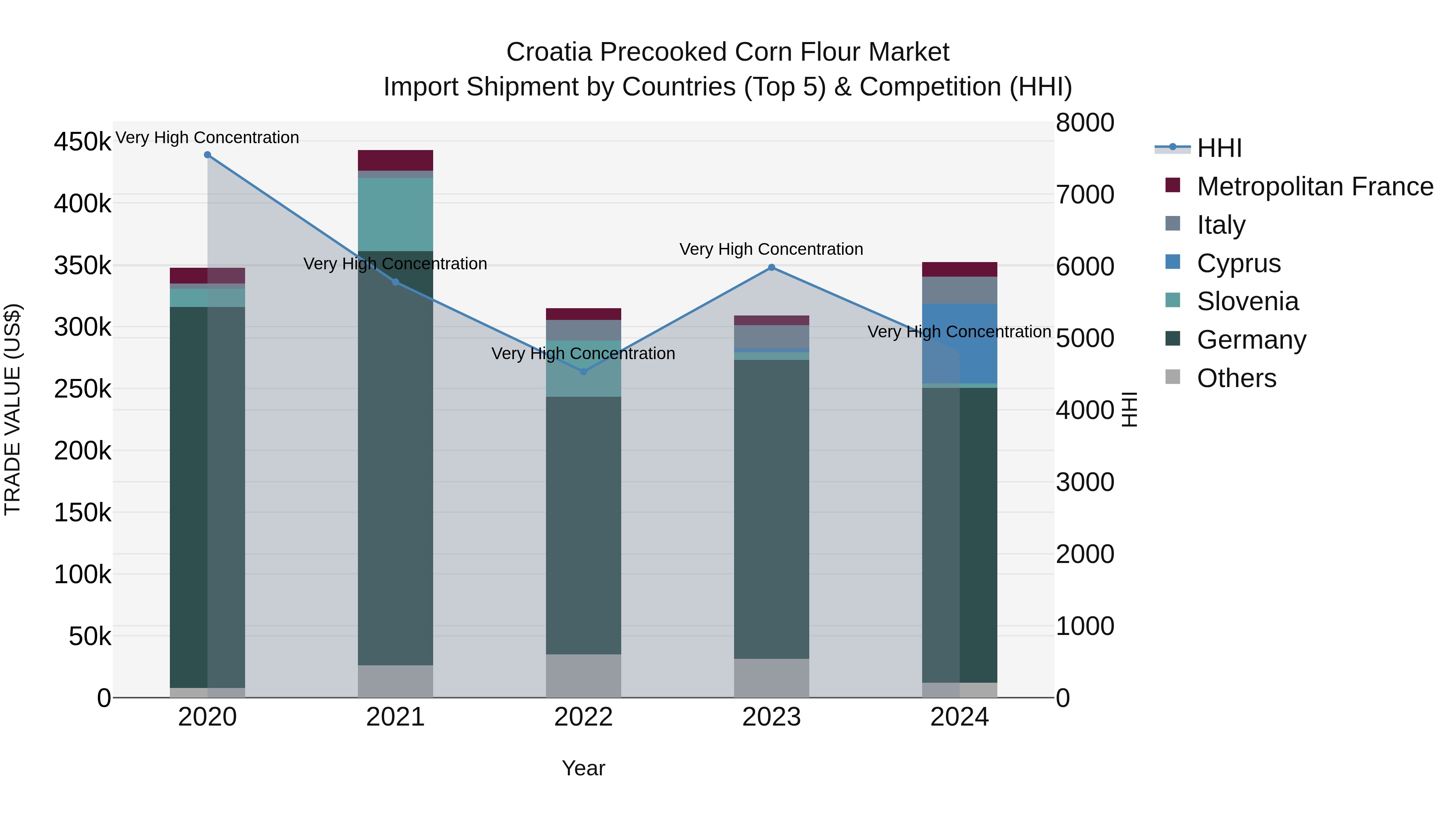 Croatia Precooked Corn Flour Market Top 5 Importing Countries and Market Competition (HHI) Analysis