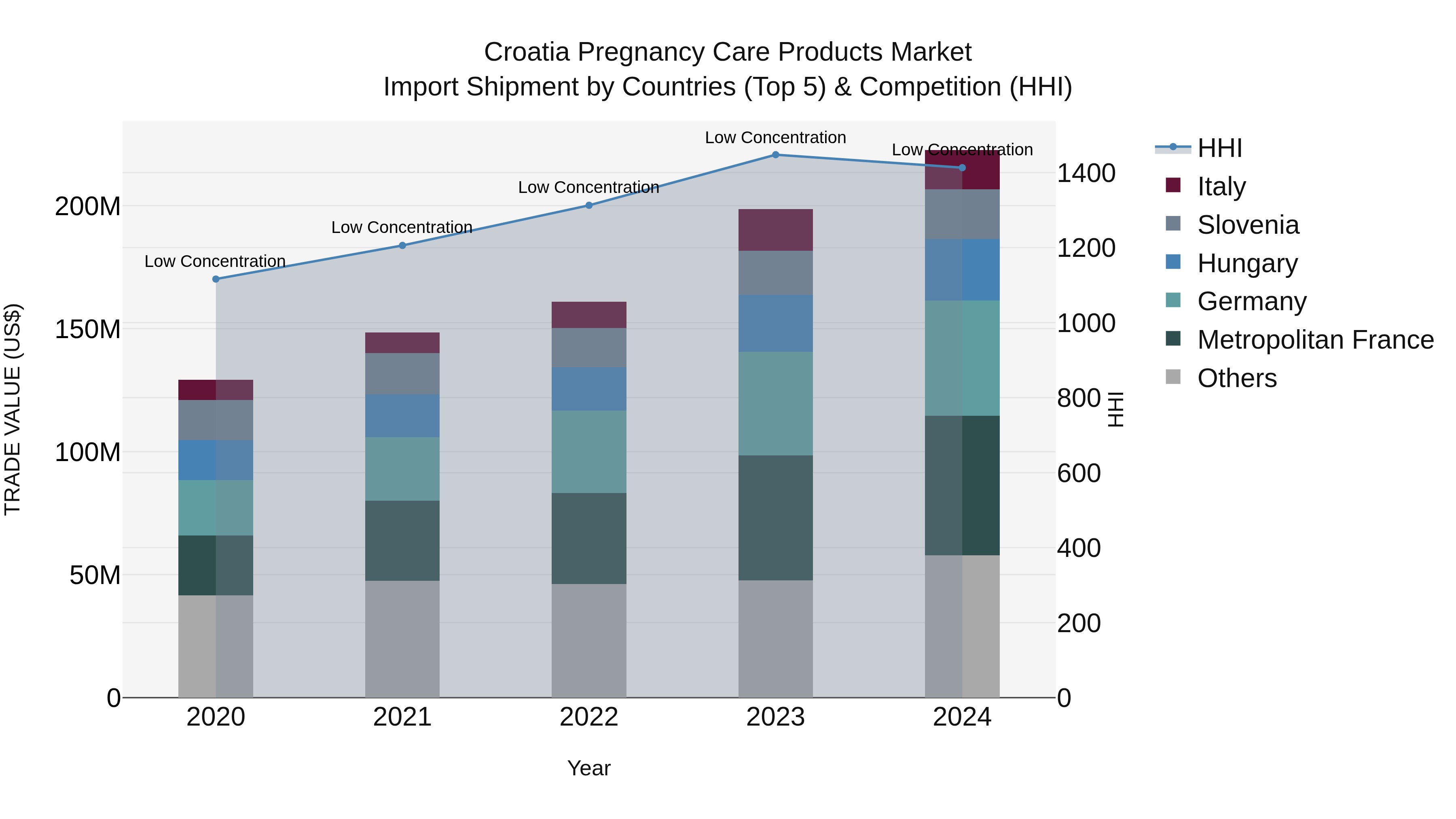 Croatia Pregnancy Care Products Market Top 5 Importing Countries and Market Competition (HHI) Analysis