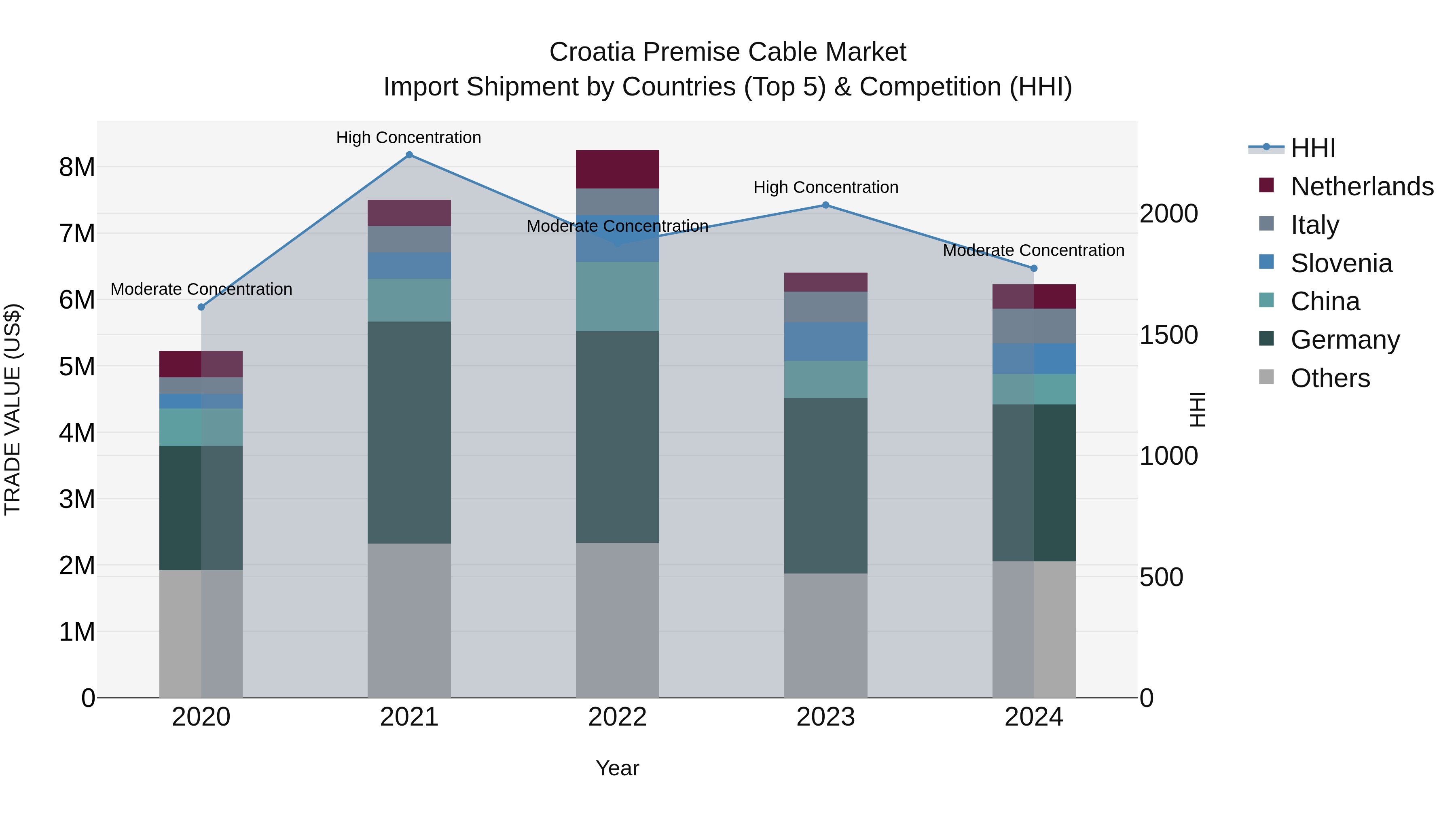 Croatia Premise Cable Market Top 5 Importing Countries and Market Competition (HHI) Analysis