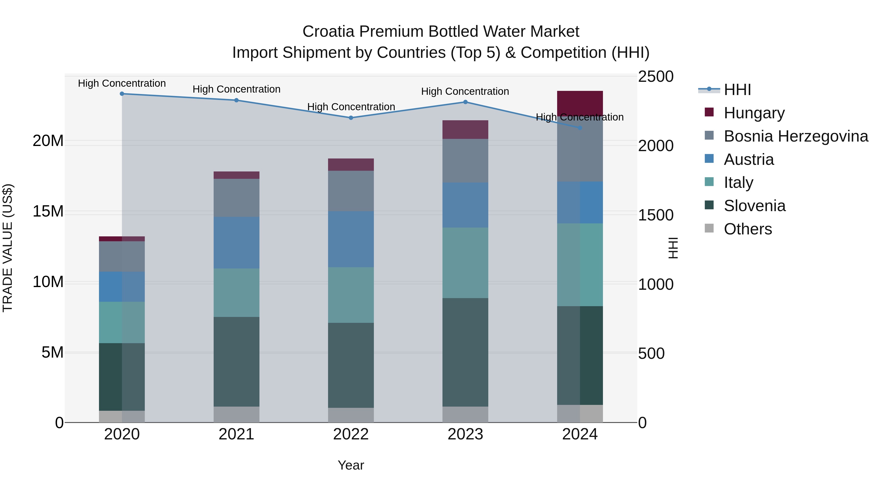 Croatia Premium Bottled Water Market Top 5 Importing Countries and Market Competition (HHI) Analysis