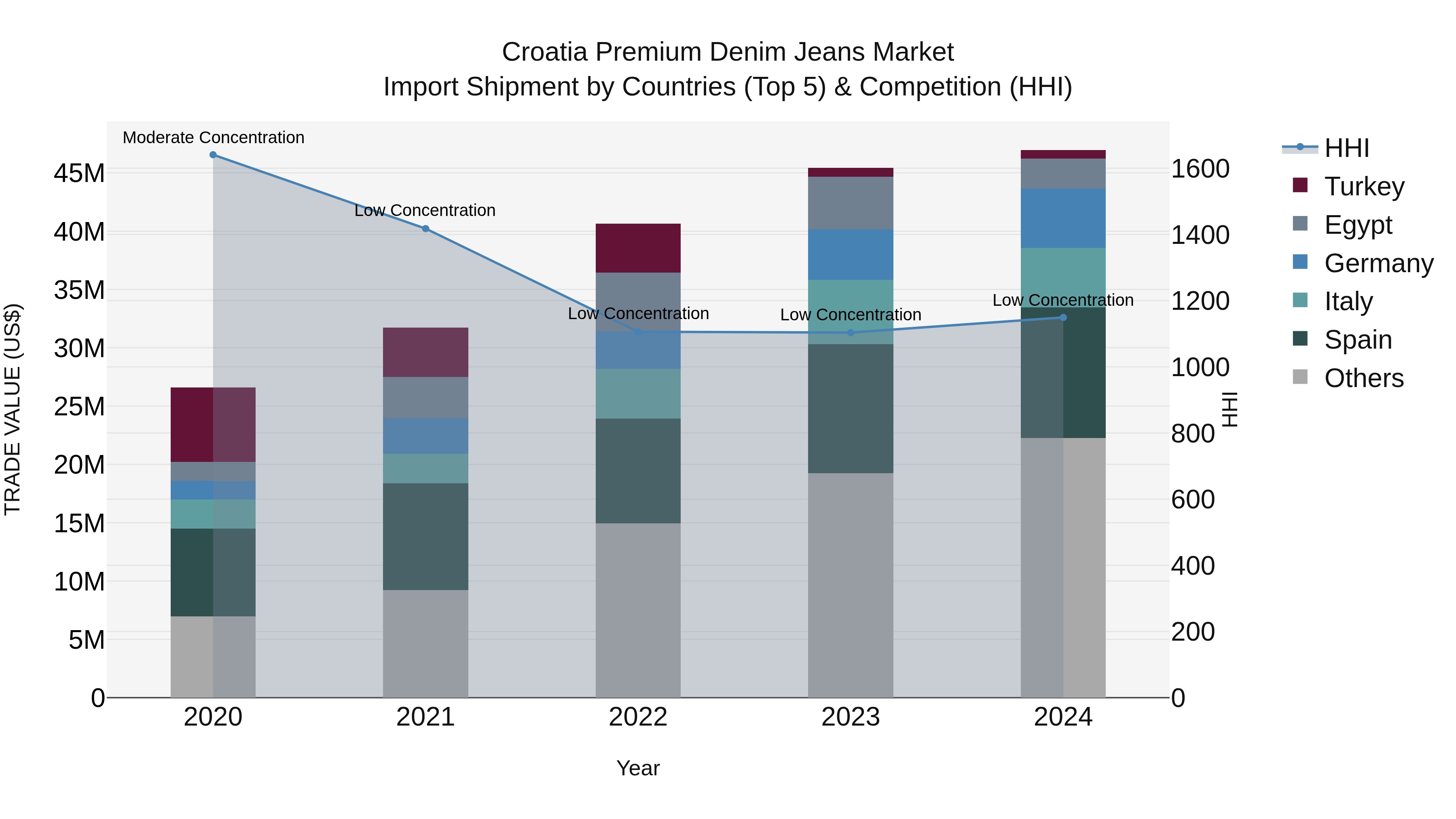 Croatia Premium Denim Jeans Market Top 5 Importing Countries and Market Competition (HHI) Analysis
