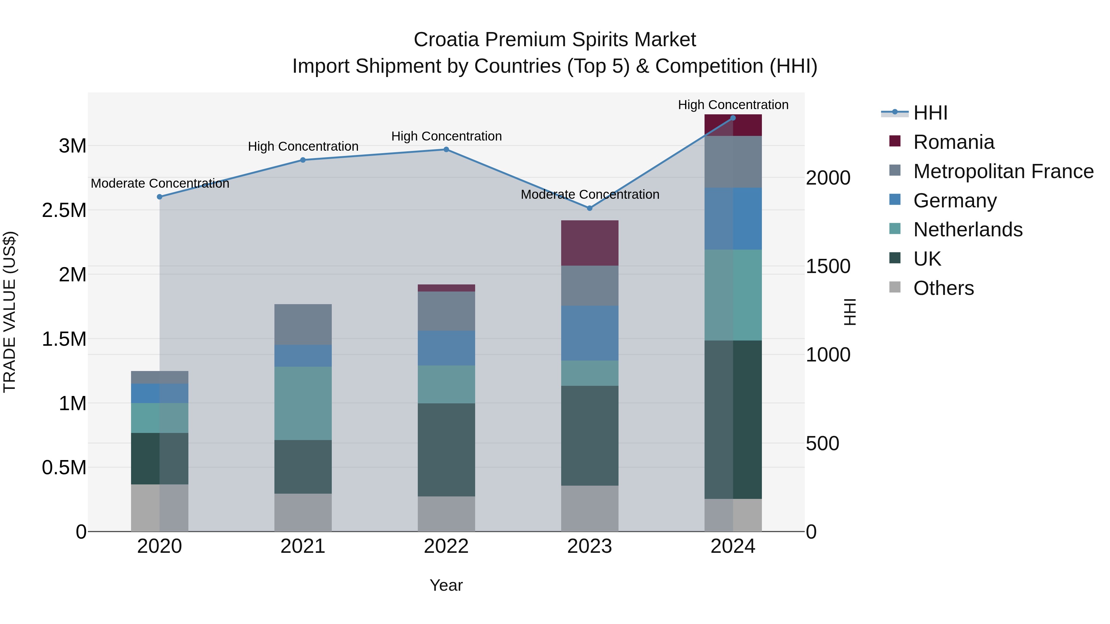 Croatia Premium Spirits Market Top 5 Importing Countries and Market Competition (HHI) Analysis