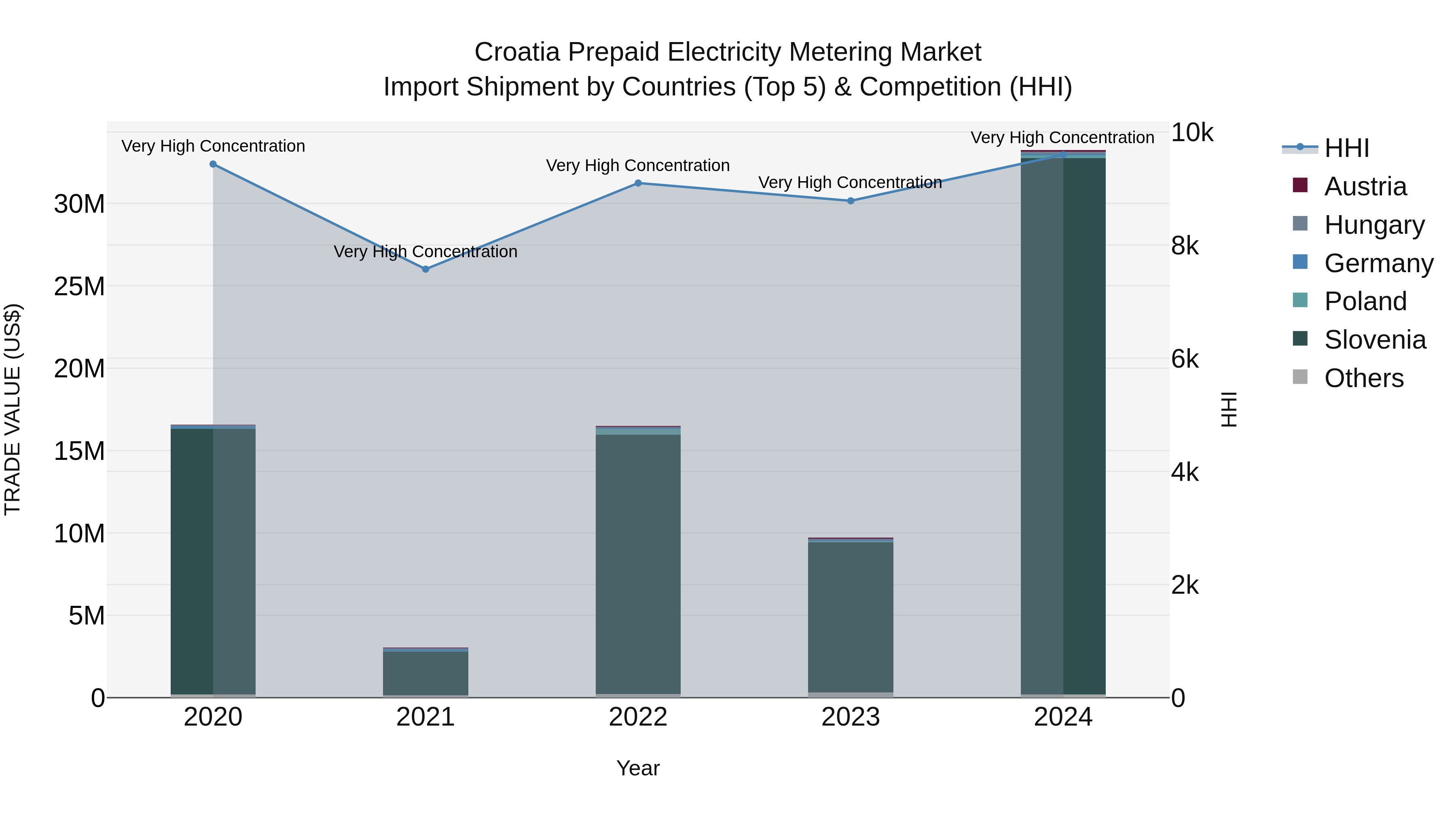 Croatia Prepaid Electricity Metering Market Top 5 Importing Countries and Market Competition (HHI) Analysis