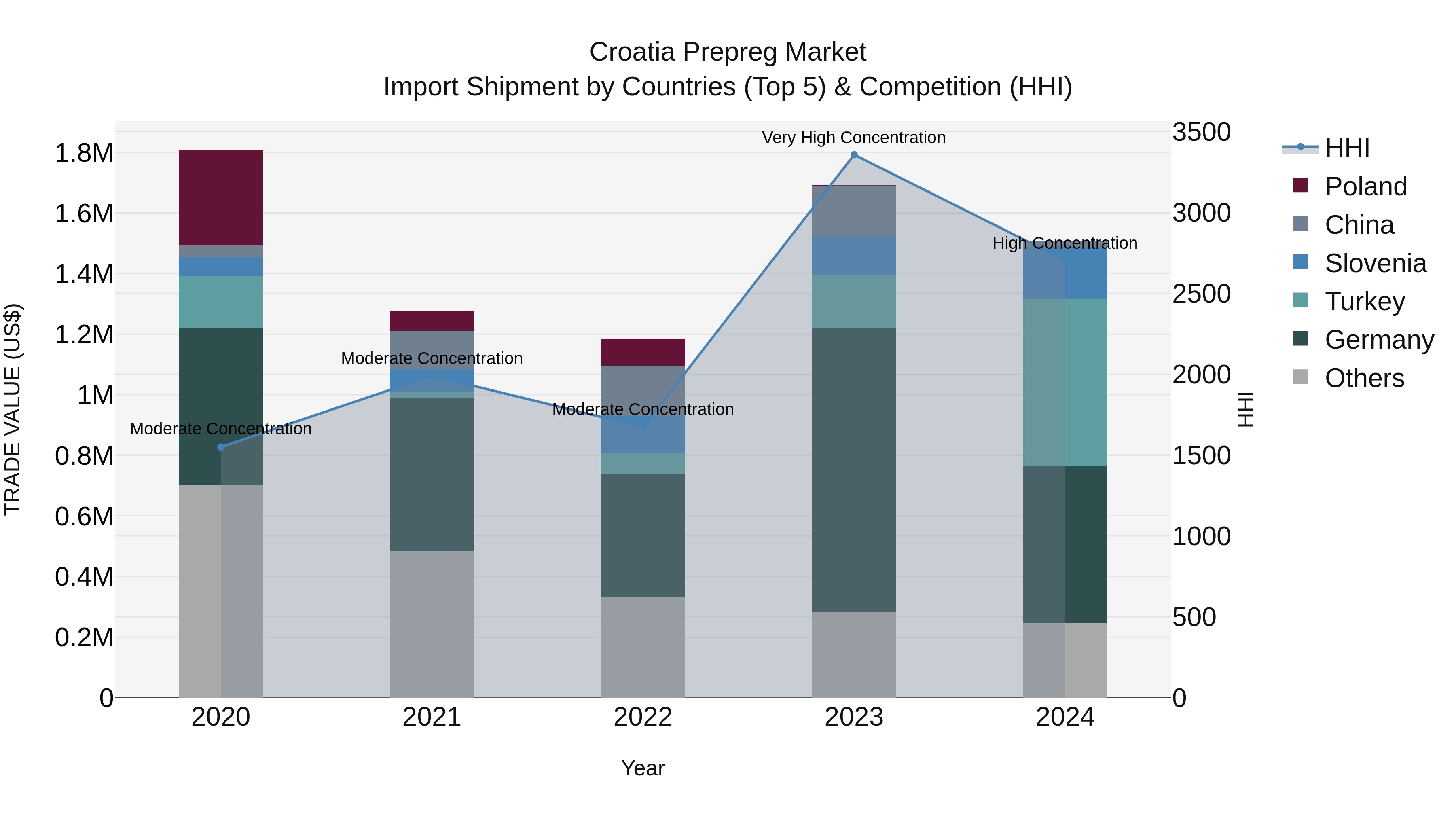 Croatia Prepreg Market Top 5 Importing Countries and Market Competition (HHI) Analysis