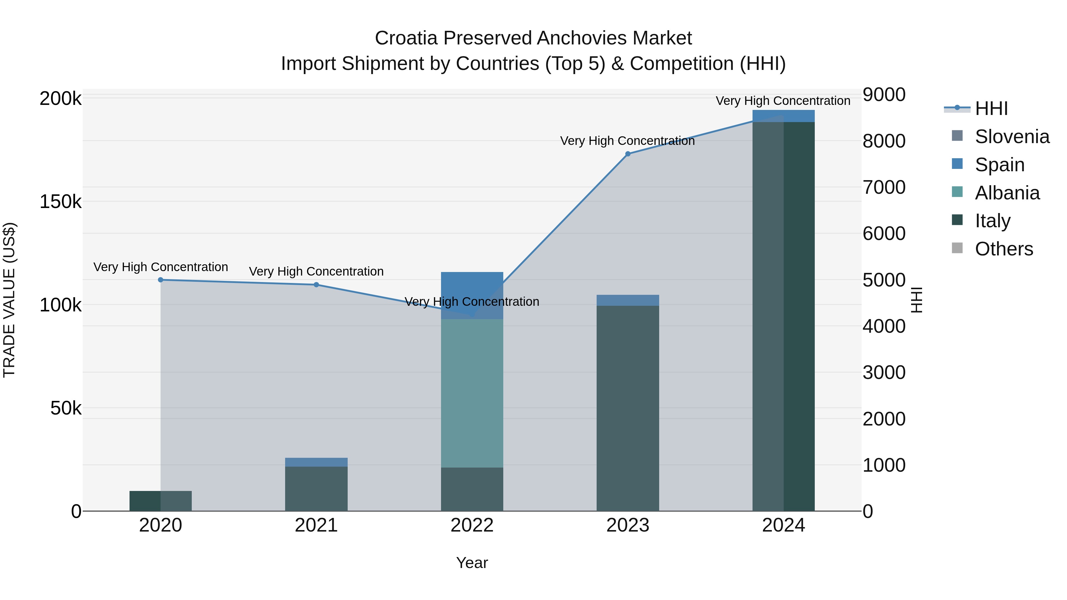 Croatia Preserved Anchovies Market Top 5 Importing Countries and Market Competition (HHI) Analysis
