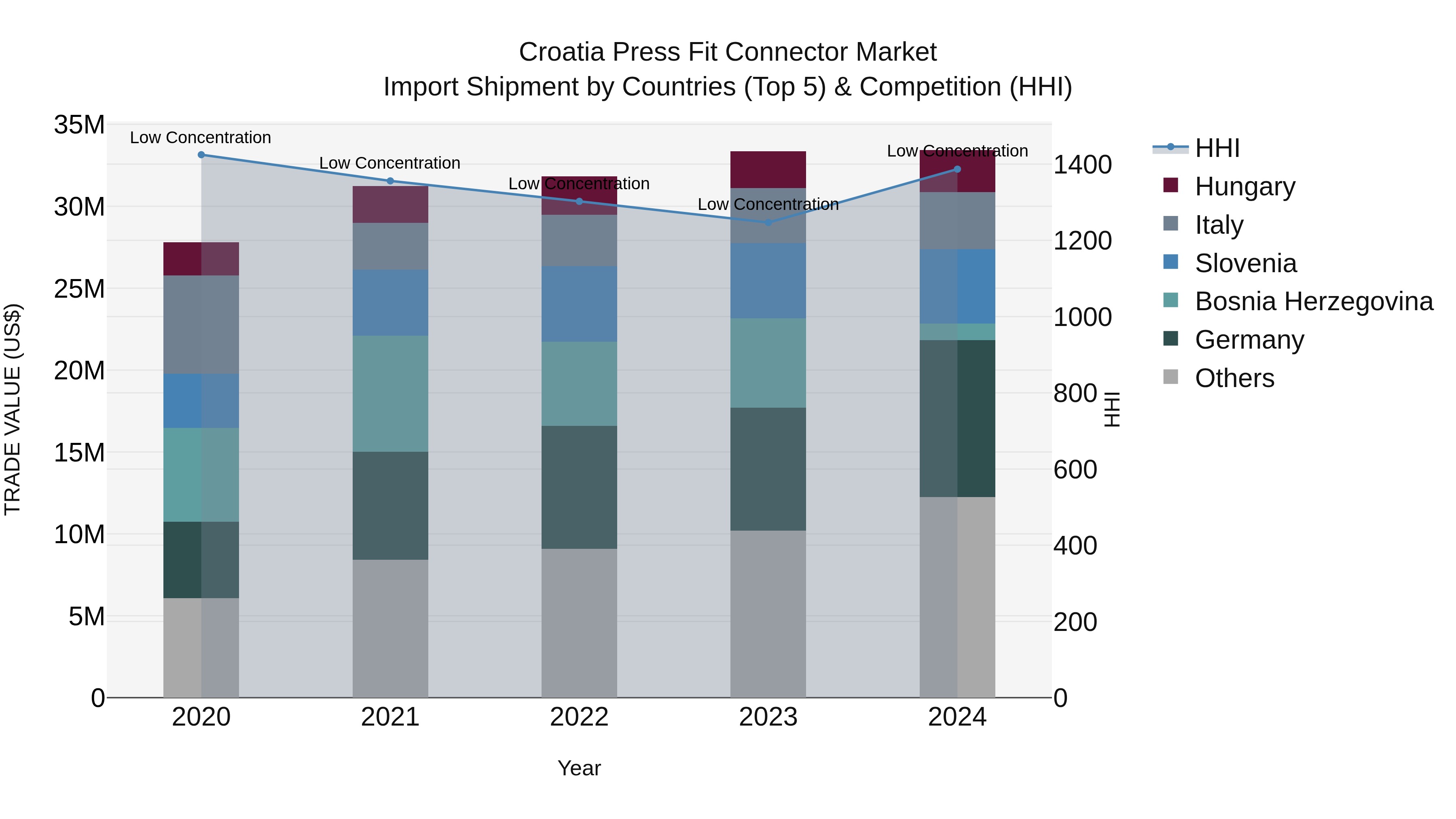 Croatia Press Fit Connector Market Top 5 Importing Countries and Market Competition (HHI) Analysis