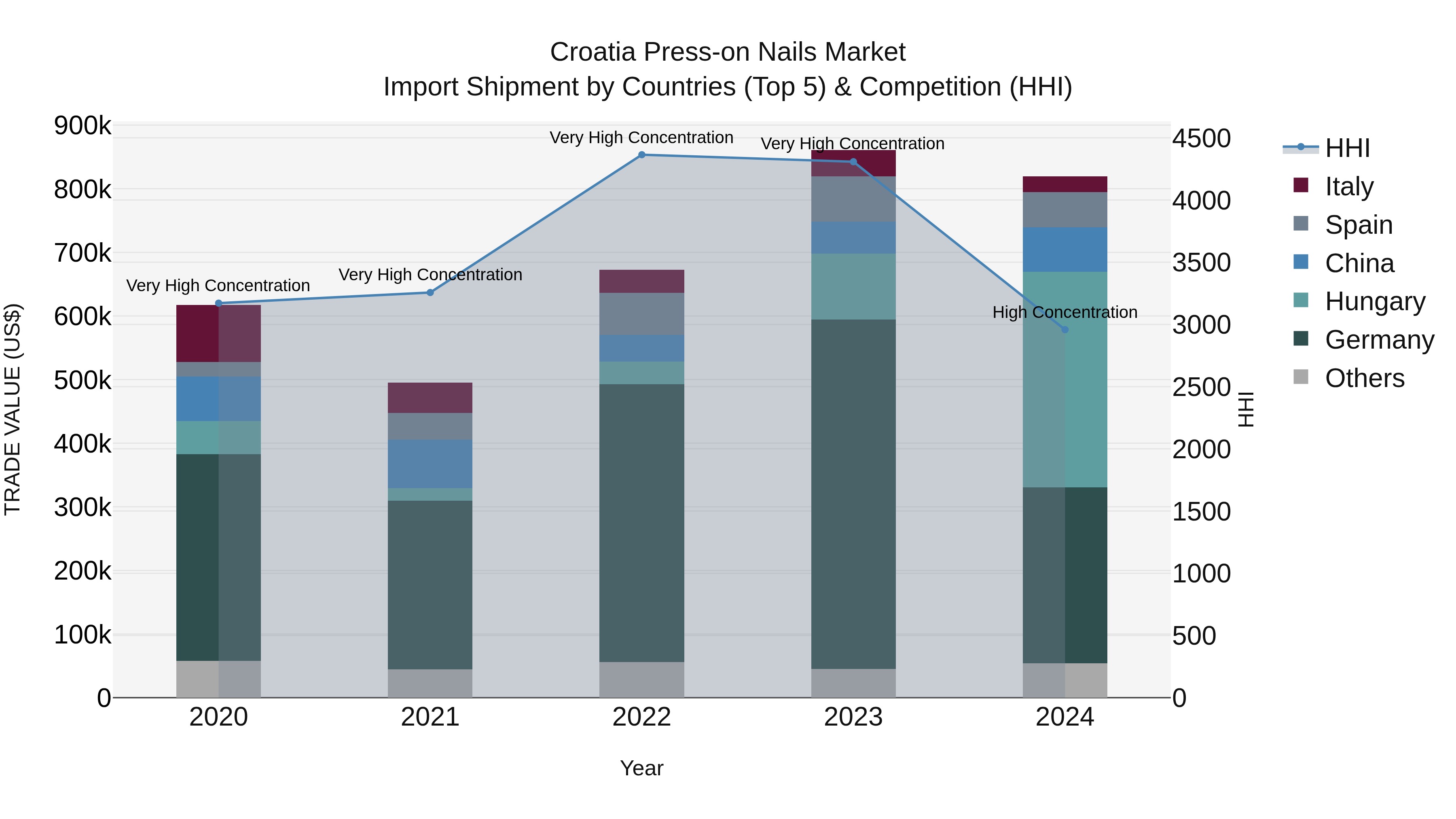 Croatia Press-on Nails Market Top 5 Importing Countries and Market Competition (HHI) Analysis