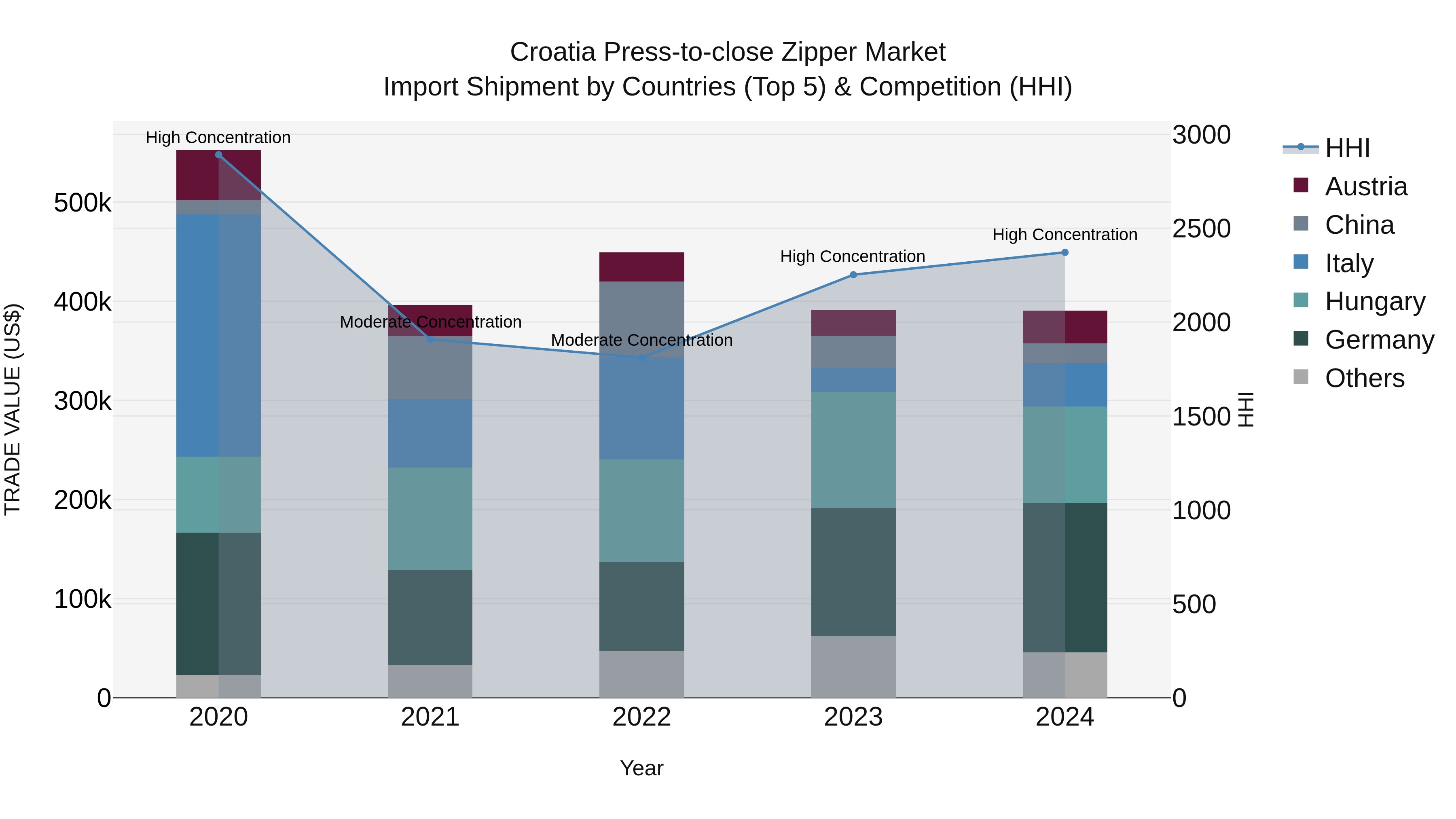 Croatia Press-to-close Zipper Market Top 5 Importing Countries and Market Competition (HHI) Analysis