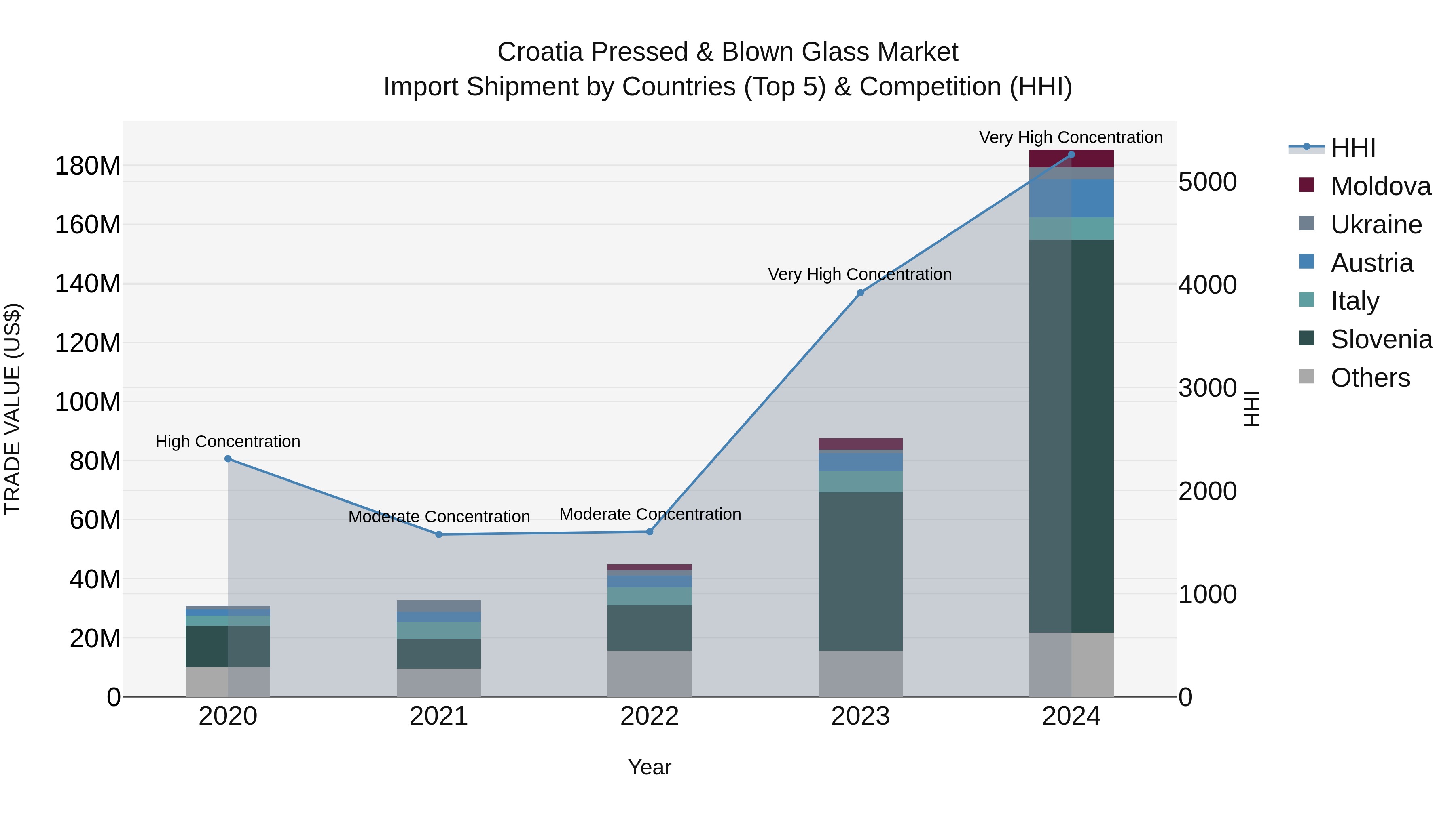 Croatia Pressed & Blown Glass Market Top 5 Importing Countries and Market Competition (HHI) Analysis