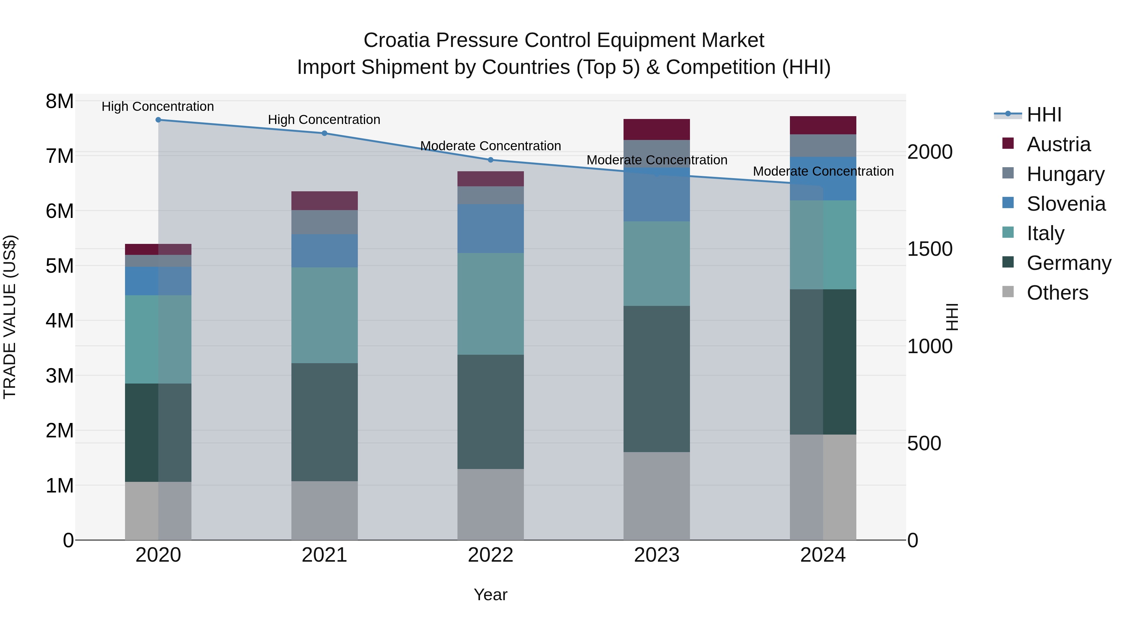 Croatia Pressure Control Equipment Market Top 5 Importing Countries and Market Competition (HHI) Analysis