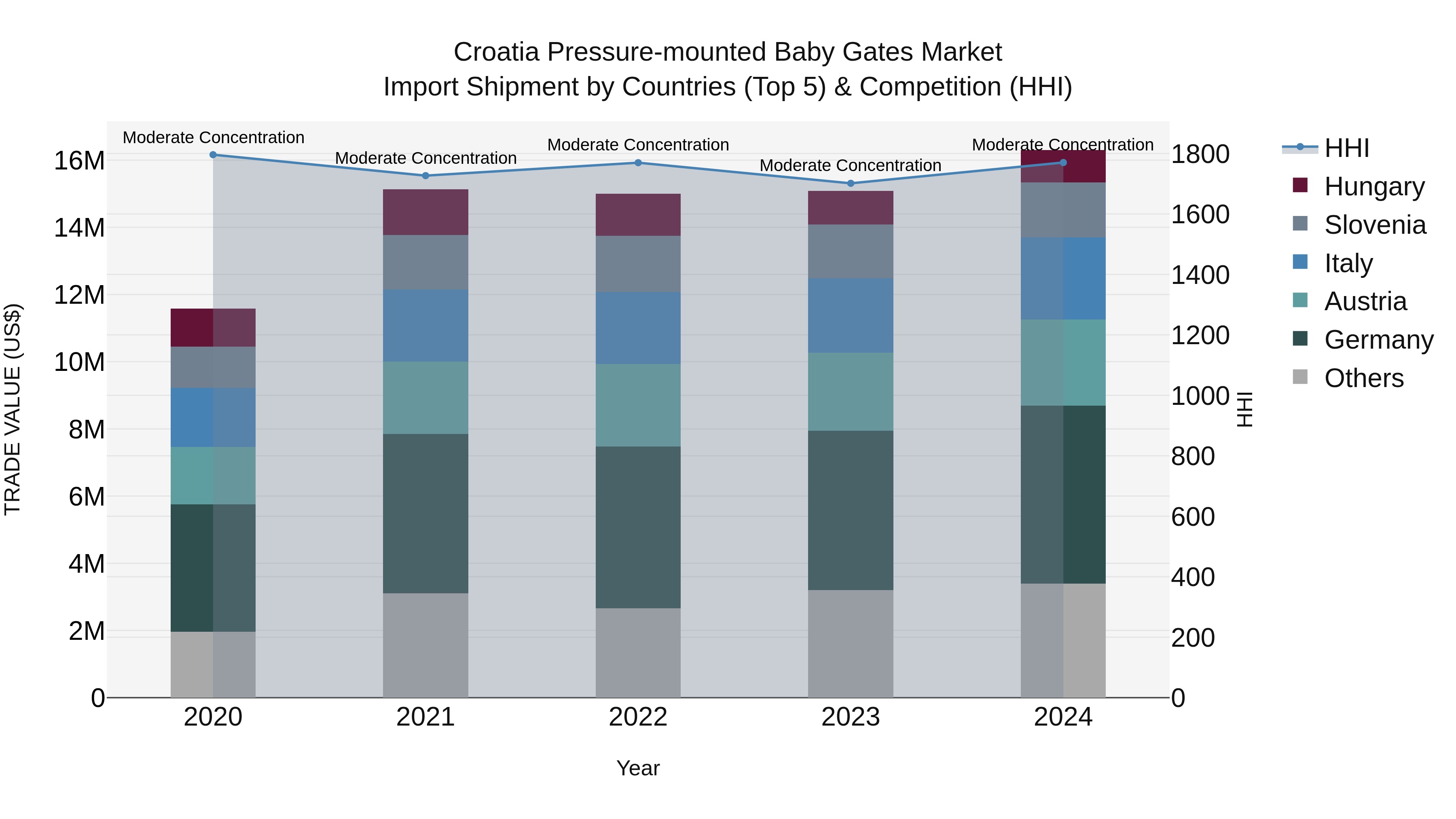 Croatia Pressure-mounted Baby Gates Market Top 5 Importing Countries and Market Competition (HHI) Analysis