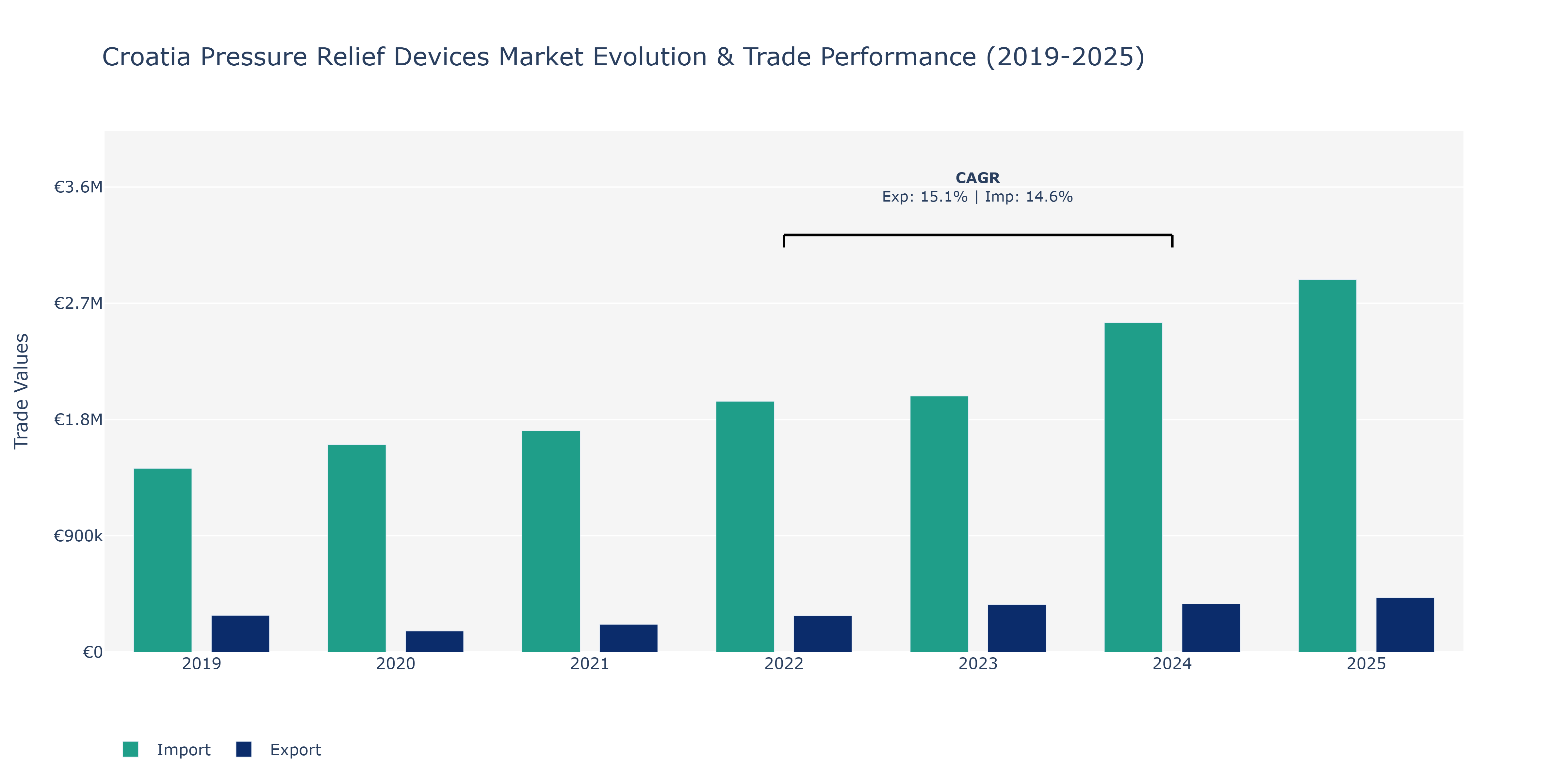 Croatia Pressure Relief Devices Market: Production & Trade Performance (2019-2025)