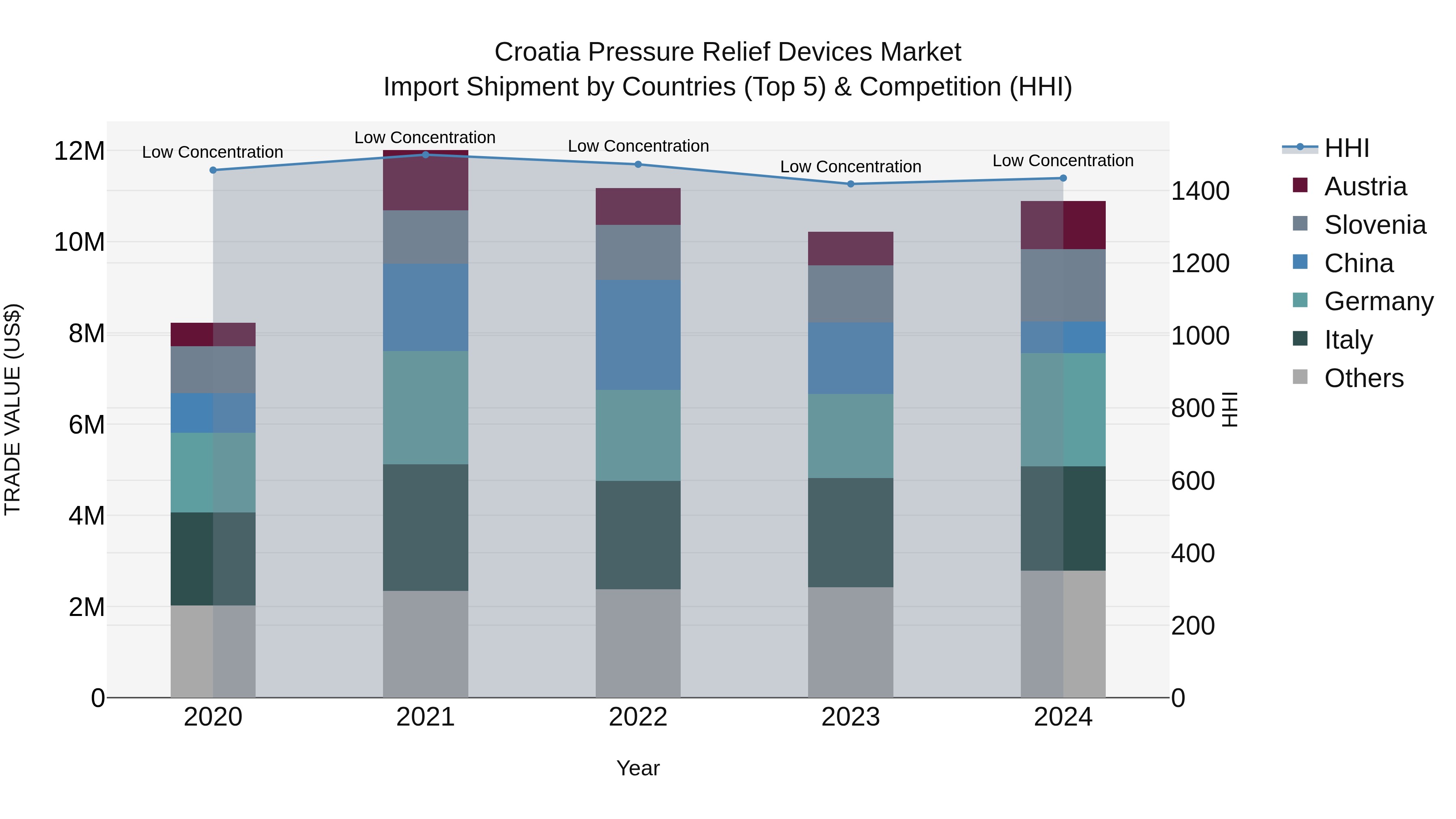 Croatia Pressure Relief Devices Market Top 5 Importing Countries and Market Competition (HHI) Analysis