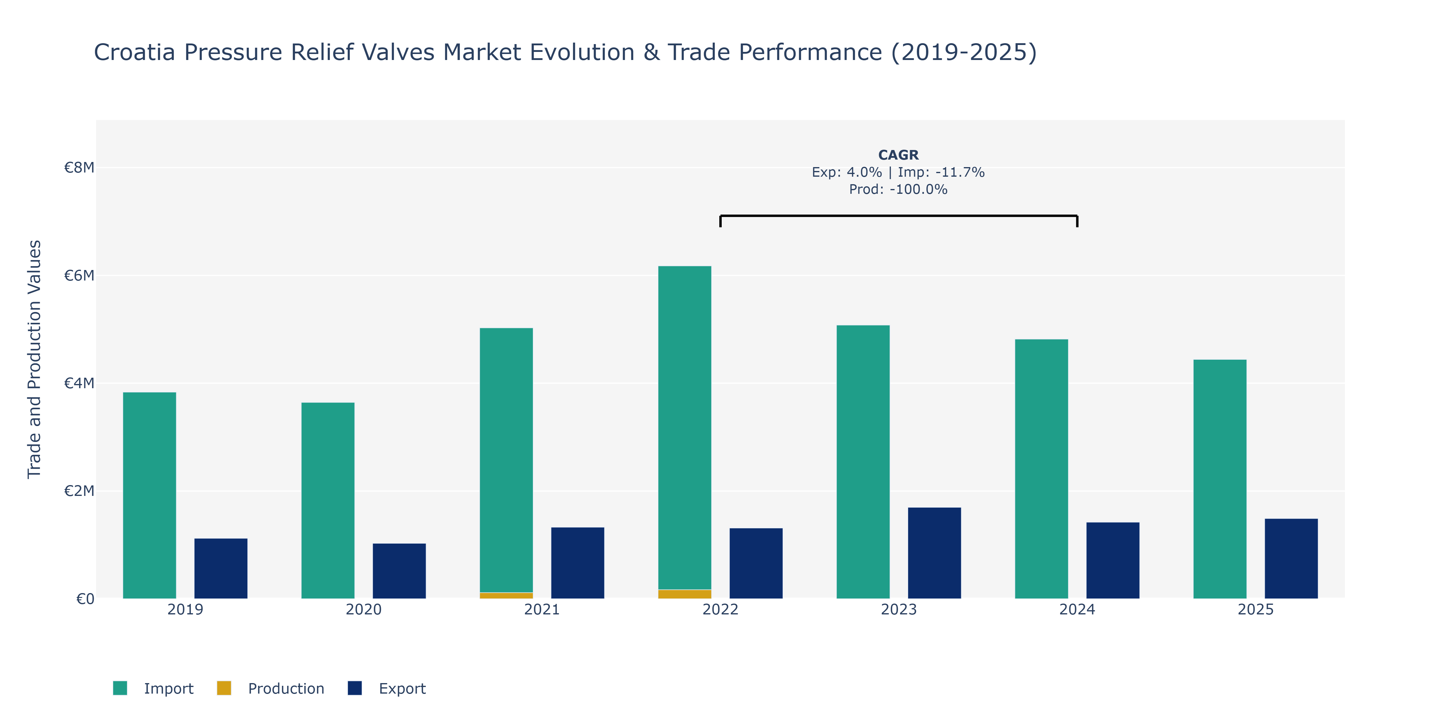 Croatia Pressure Relief Valves Market: Production & Trade Performance (2019-2025)