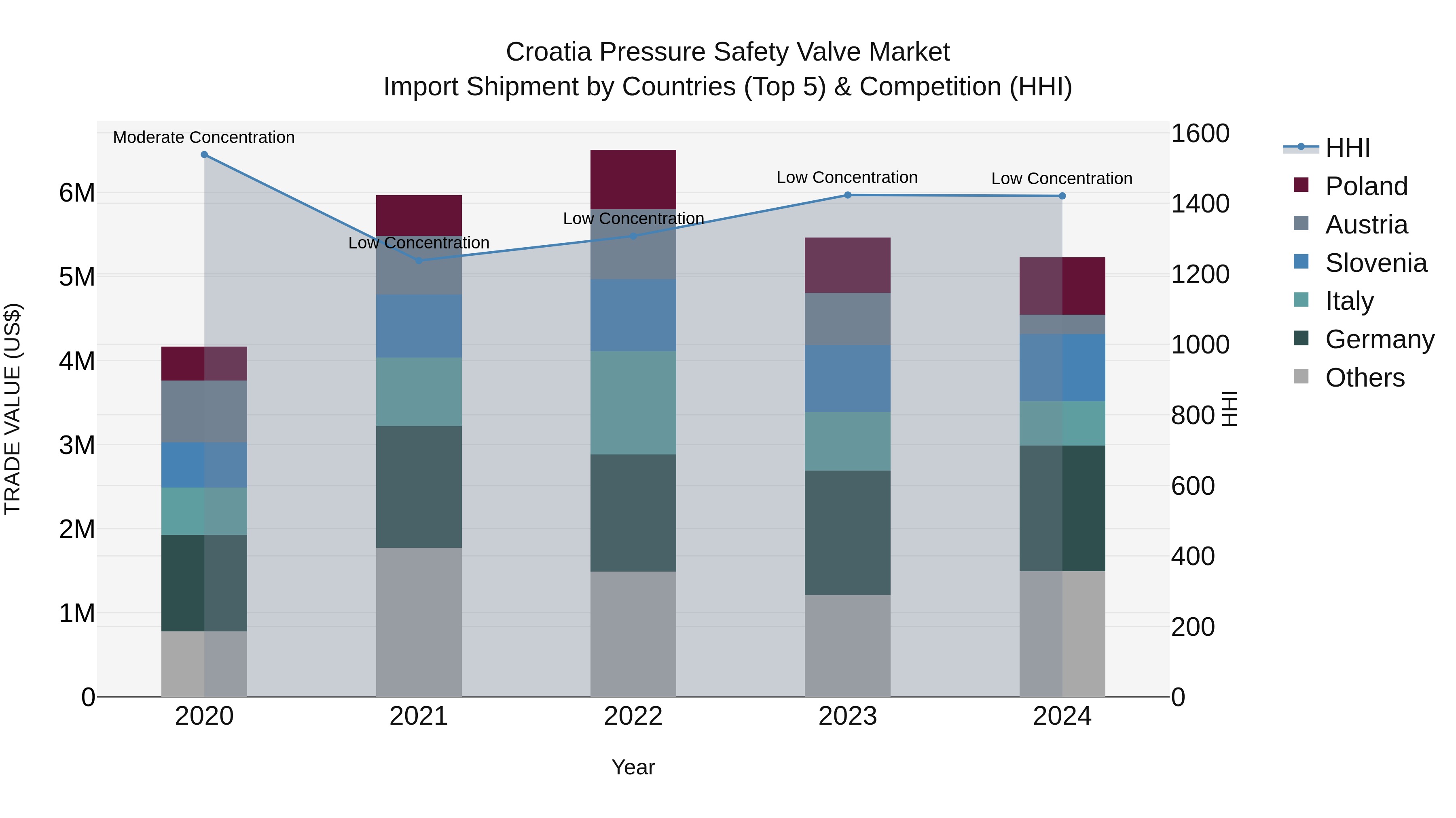 Croatia Pressure Safety Valve Market Top 5 Importing Countries and Market Competition (HHI) Analysis