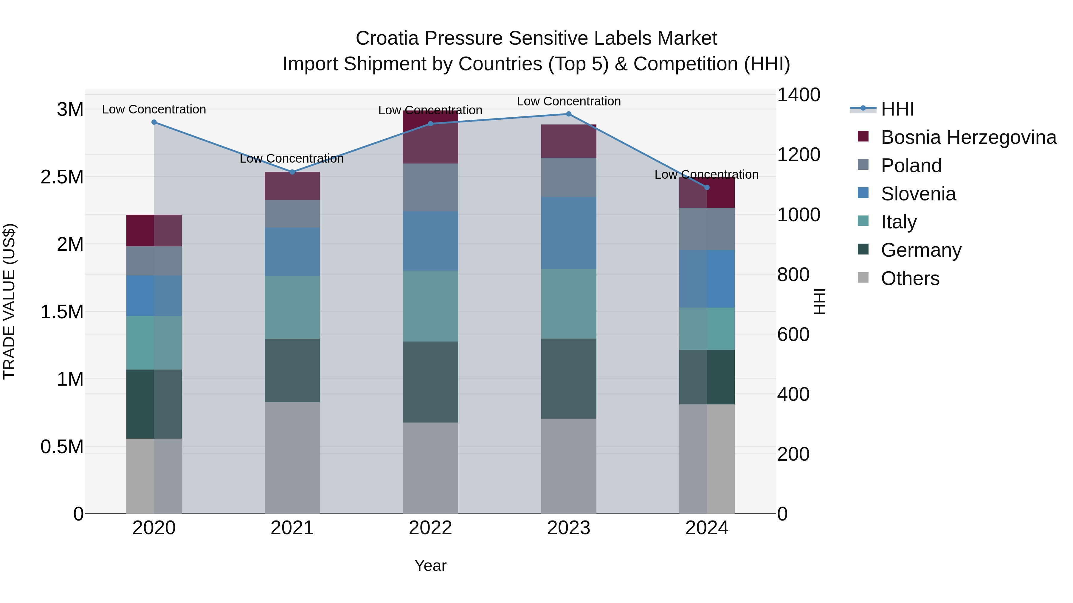 Croatia Pressure Sensitive Labels Market Top 5 Importing Countries and Market Competition (HHI) Analysis