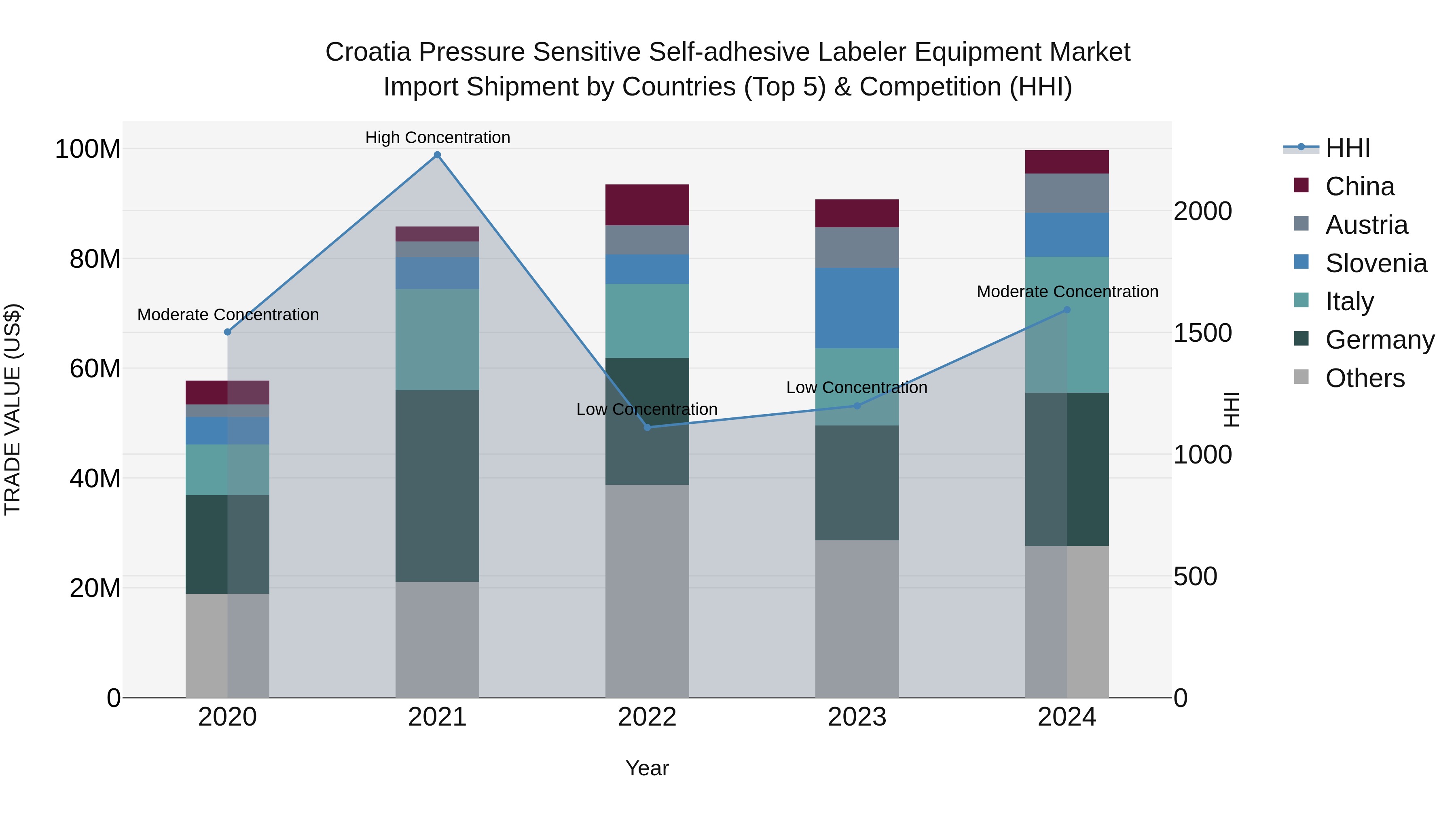 Croatia Pressure Sensitive Self-adhesive Labeler Equipment Market Top 5 Importing Countries and Market Competition (HHI) Analysis