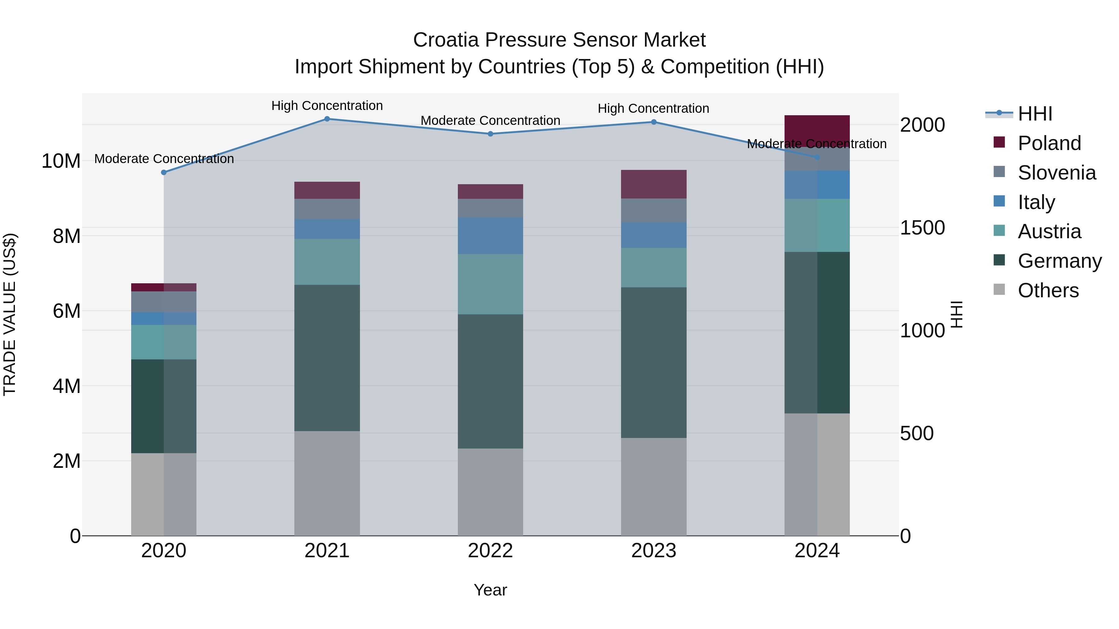 Croatia Pressure Sensor Market Top 5 Importing Countries and Market Competition (HHI) Analysis
