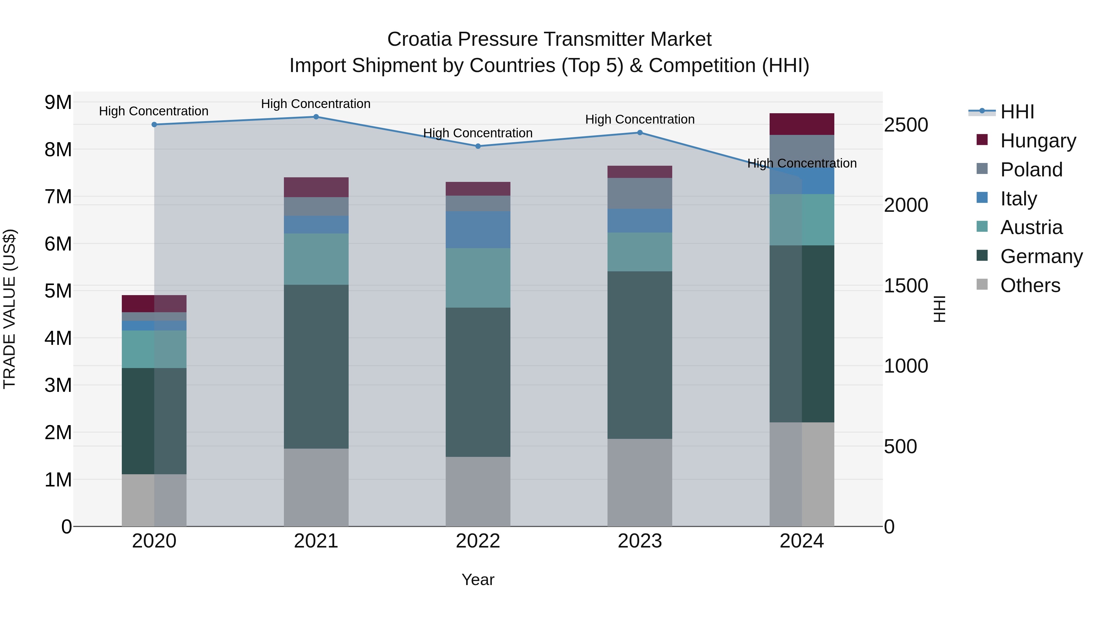 Croatia Pressure Transmitter Market Top 5 Importing Countries and Market Competition (HHI) Analysis
