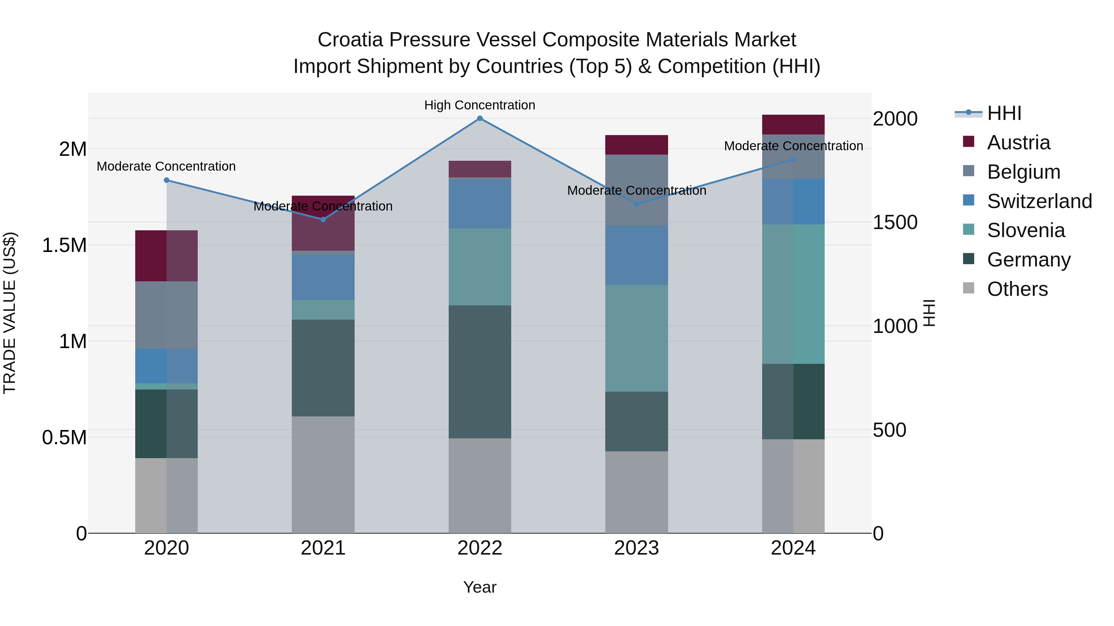 Croatia Pressure Vessel Composite Materials Market Top 5 Importing Countries and Market Competition (HHI) Analysis
