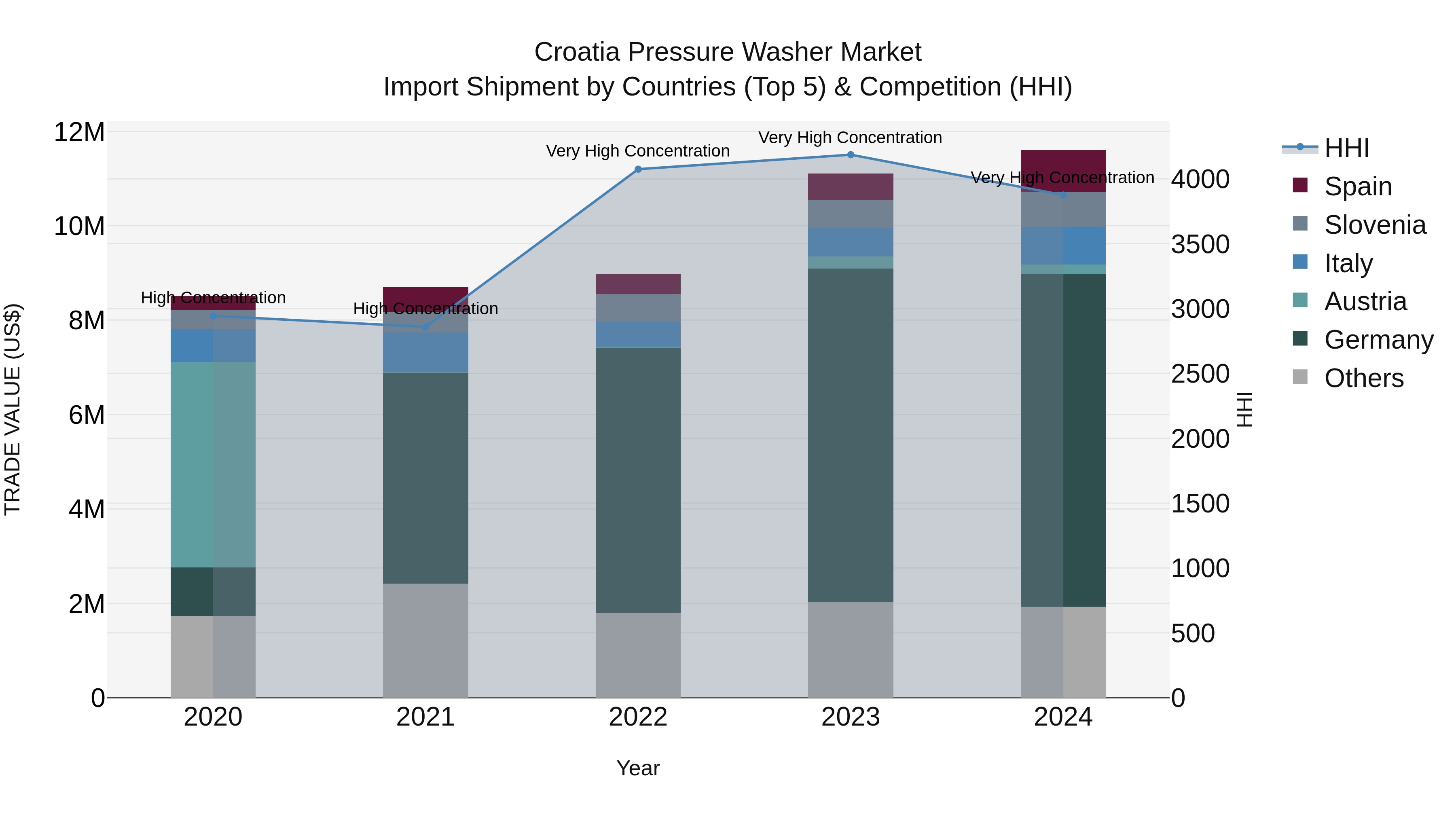 Croatia Pressure Washer Market Top 5 Importing Countries and Market Competition (HHI) Analysis