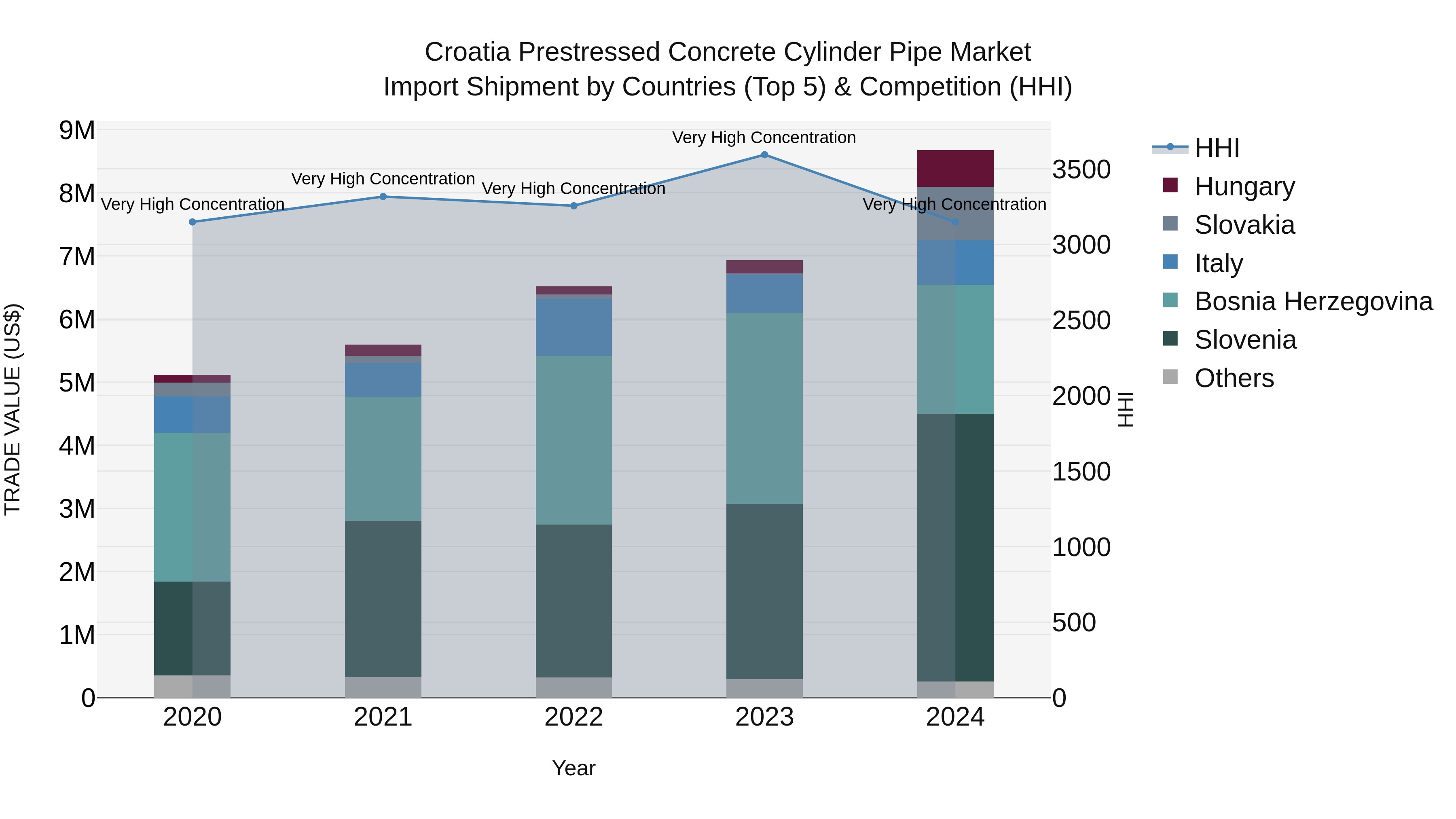 Croatia Prestressed Concrete Cylinder Pipe Market Top 5 Importing Countries and Market Competition (HHI) Analysis