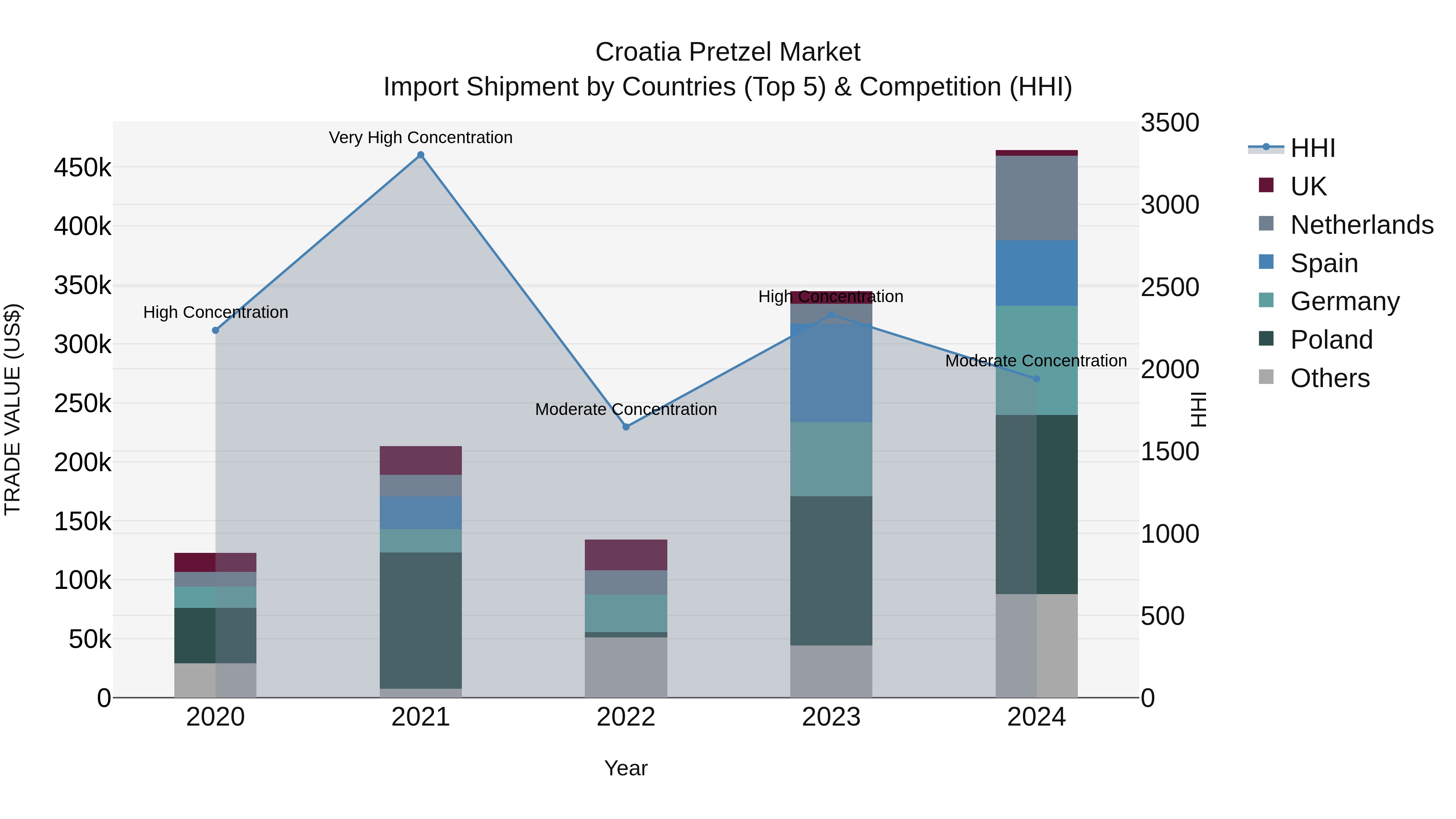 Croatia Pretzel Market Top 5 Importing Countries and Market Competition (HHI) Analysis