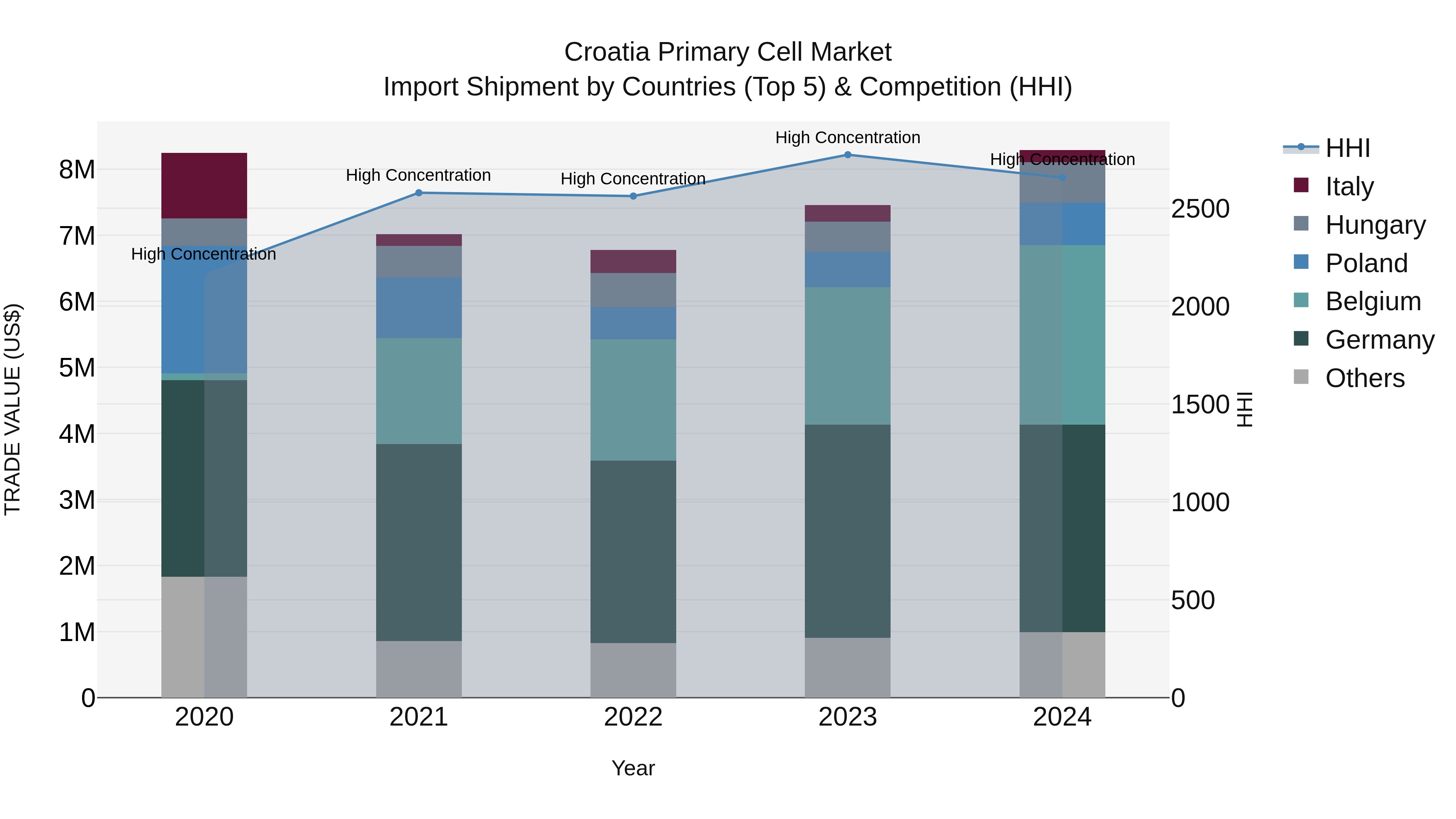 Croatia Primary Cell Market Top 5 Importing Countries and Market Competition (HHI) Analysis