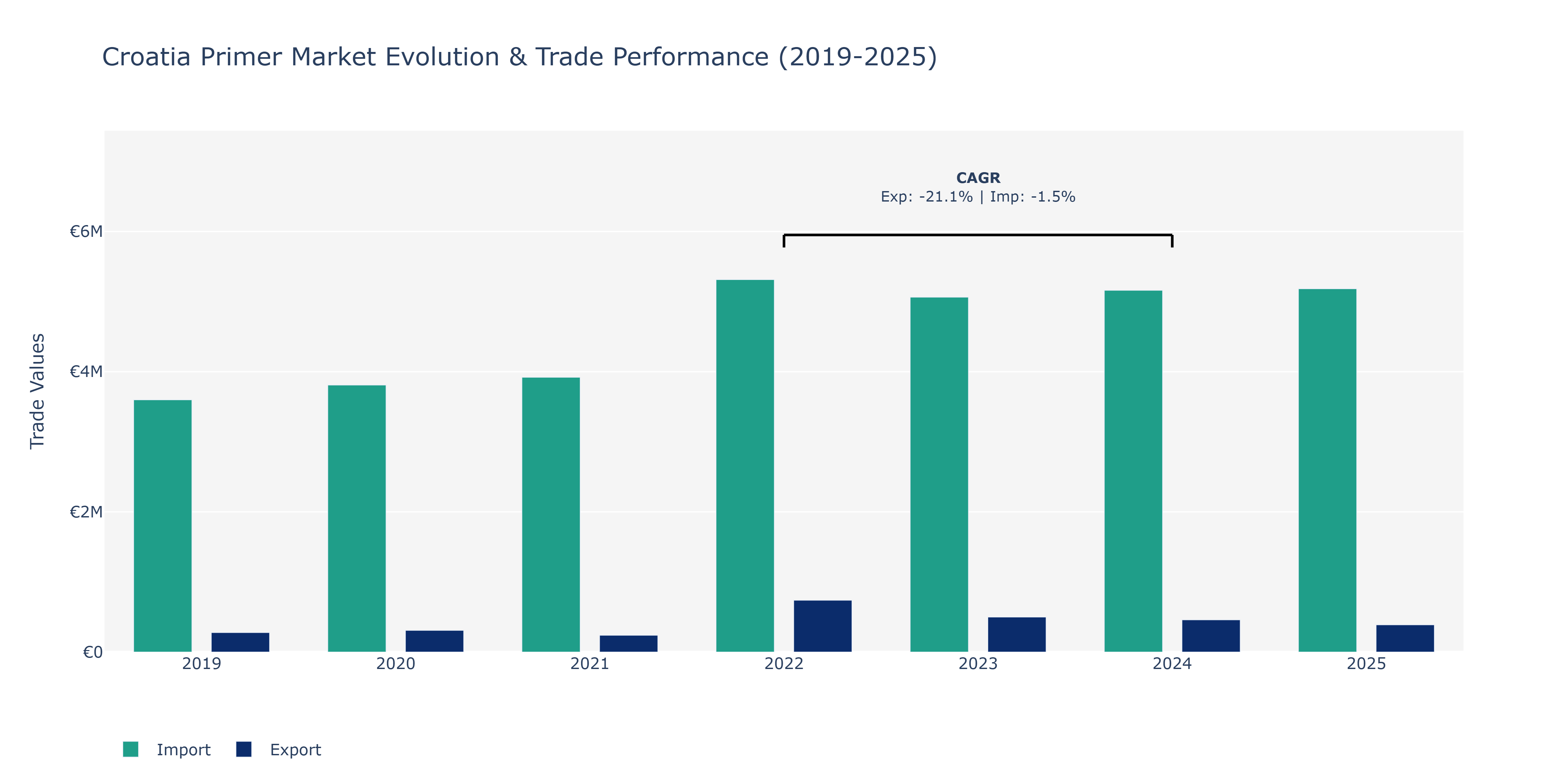 Croatia Primer Market: Production & Trade Performance (2019-2025)