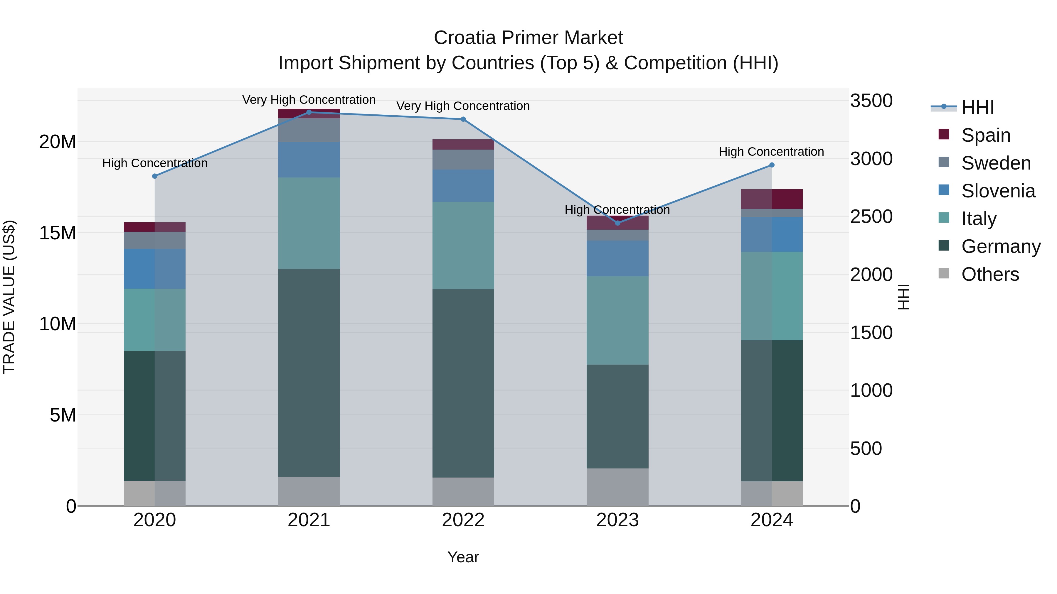 Croatia Primer Market Top 5 Importing Countries and Market Competition (HHI) Analysis