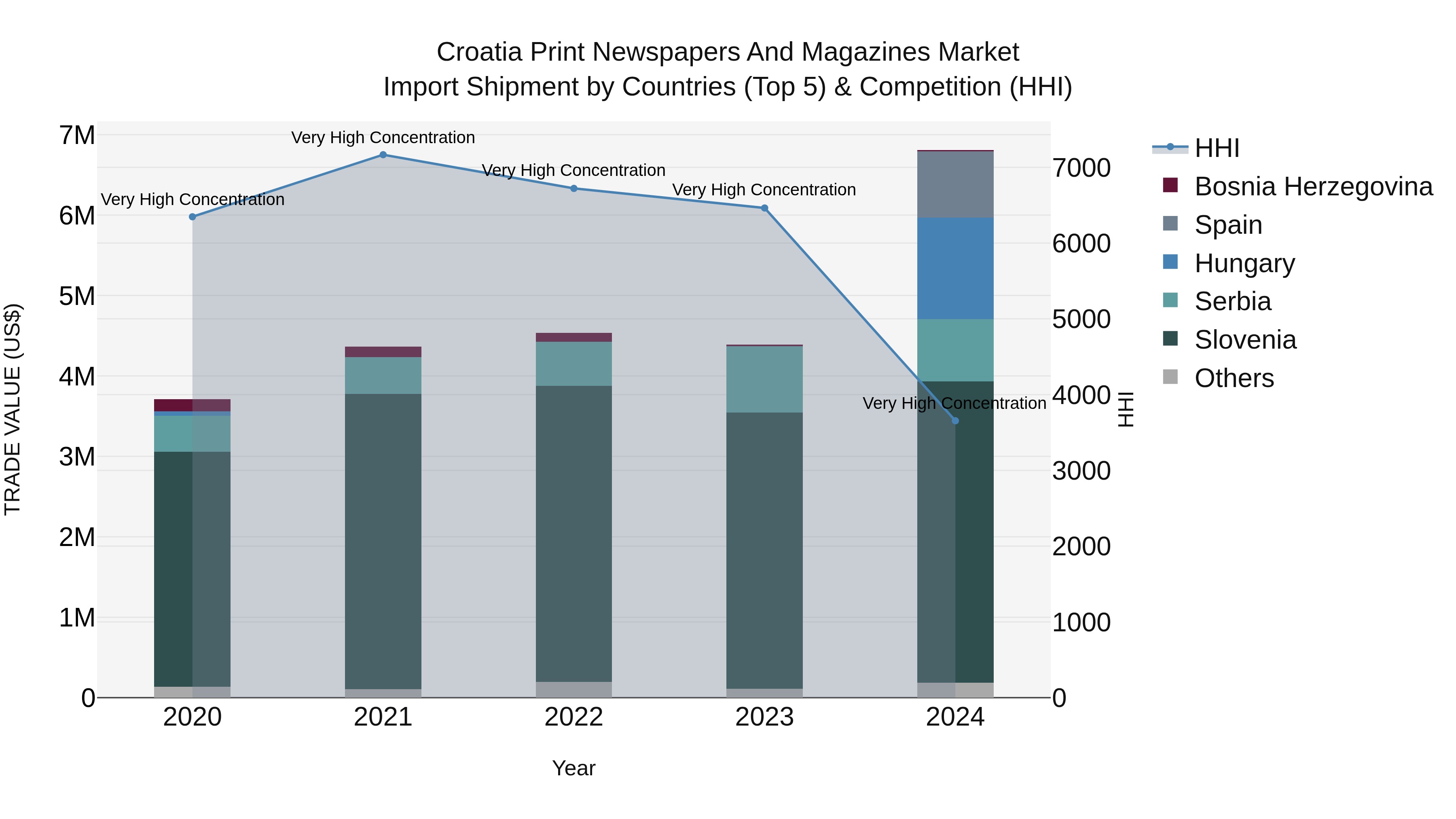 Croatia Print Newspapers and Magazines Market Top 5 Importing Countries and Market Competition (HHI) Analysis