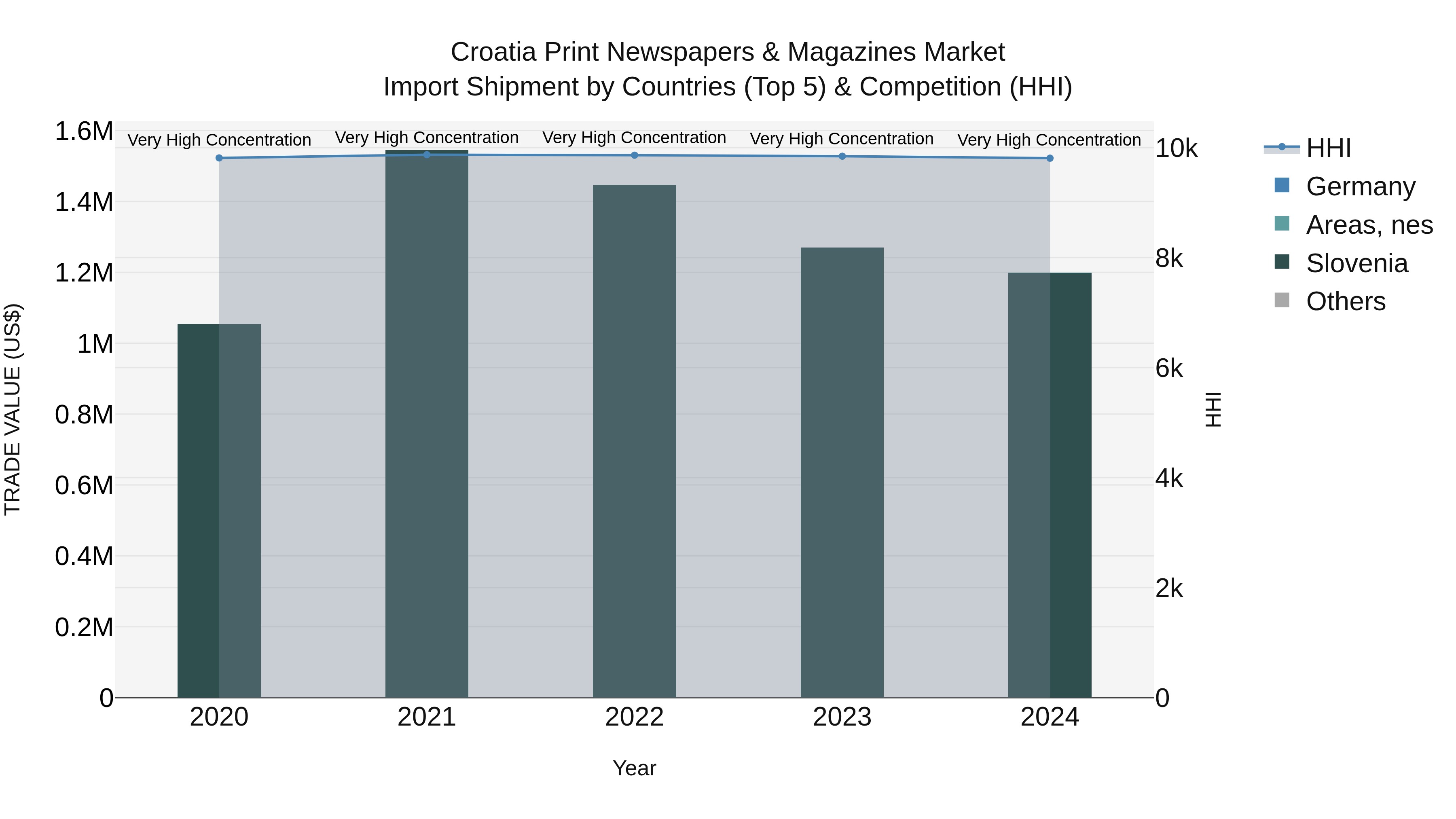 Croatia Print Newspapers & Magazines Market Top 5 Importing Countries and Market Competition (HHI) Analysis