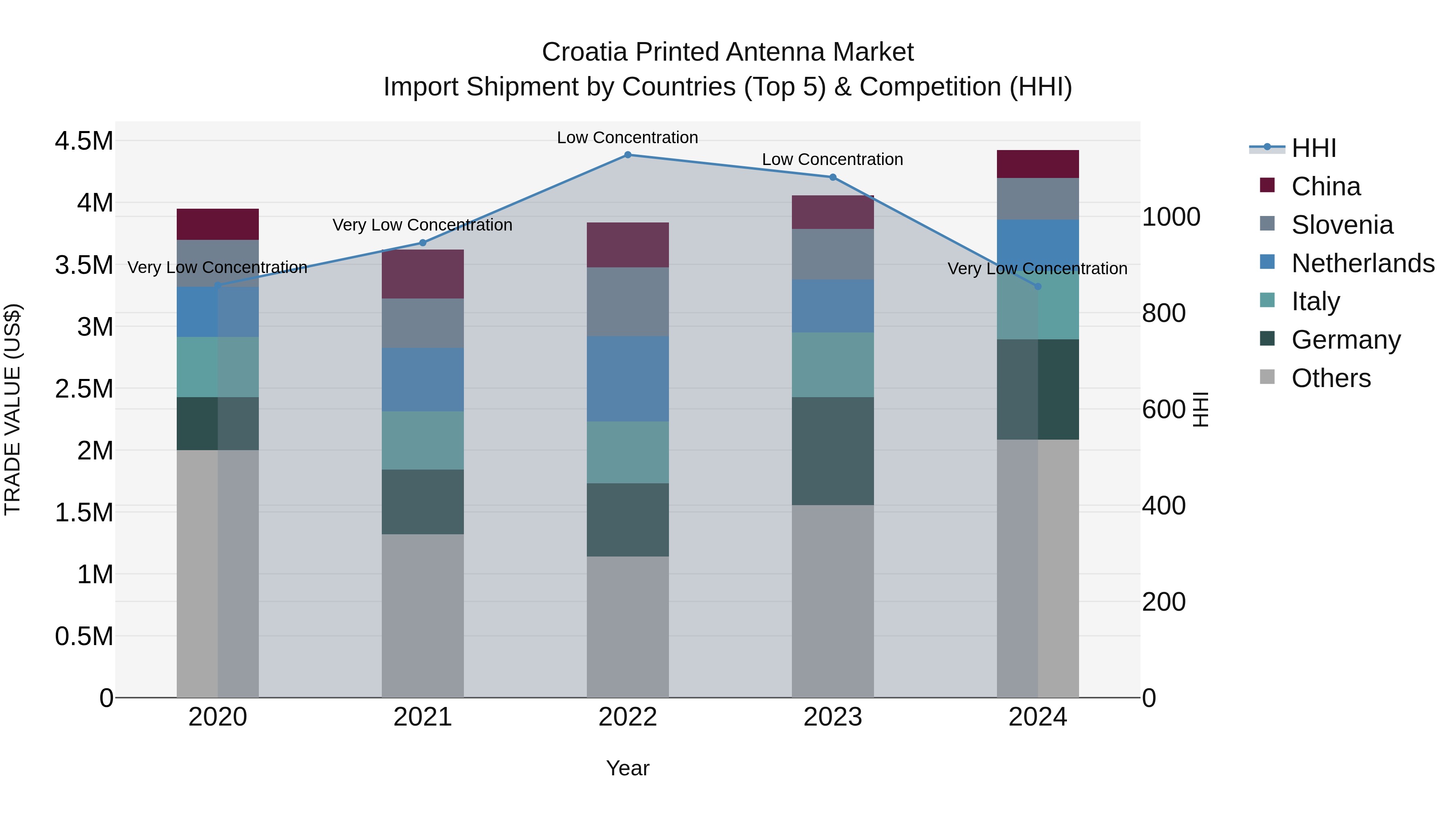 Croatia Printed Antenna Market Top 5 Importing Countries and Market Competition (HHI) Analysis