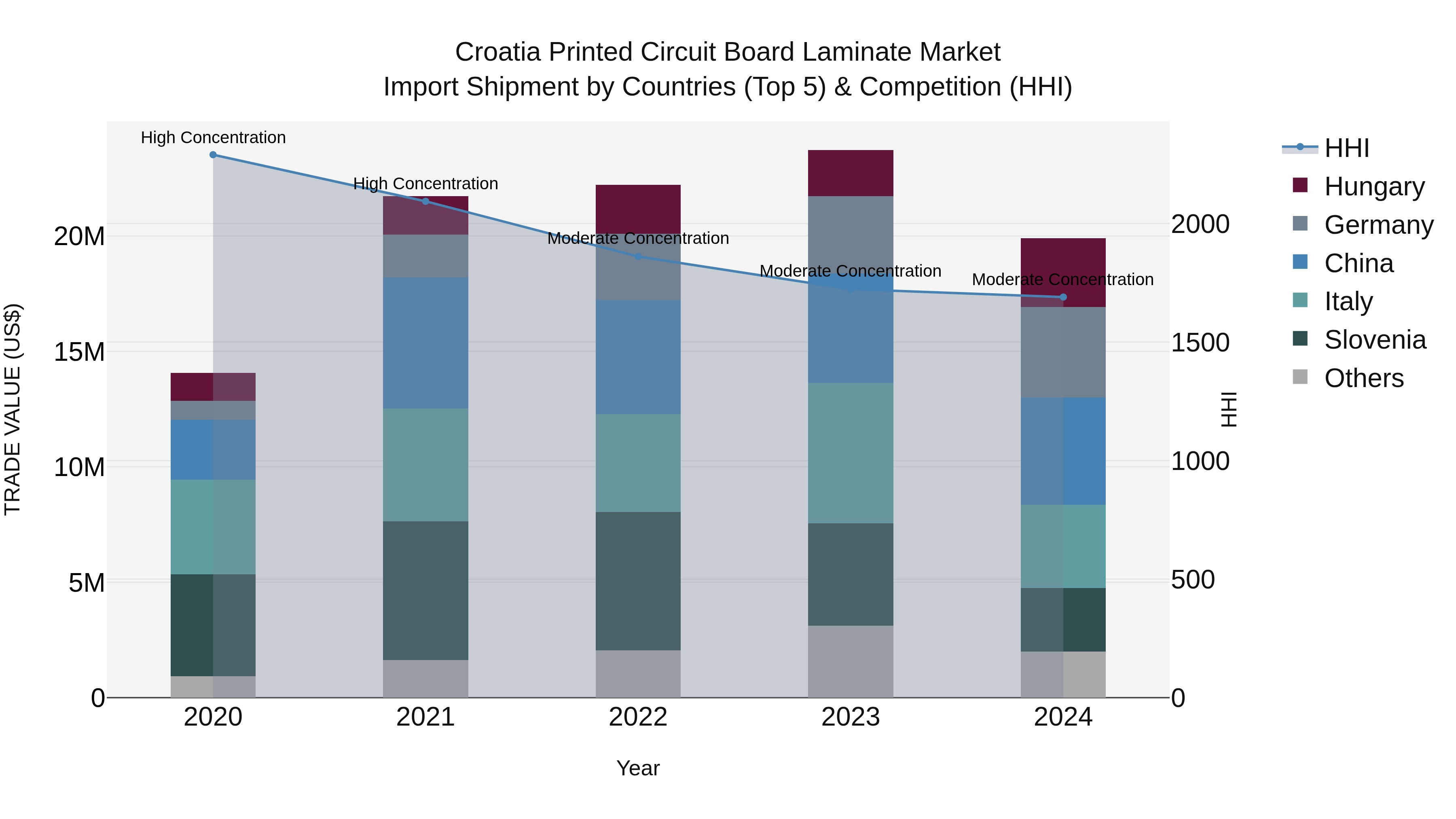 Croatia Printed Circuit Board Laminate Market Top 5 Importing Countries and Market Competition (HHI) Analysis