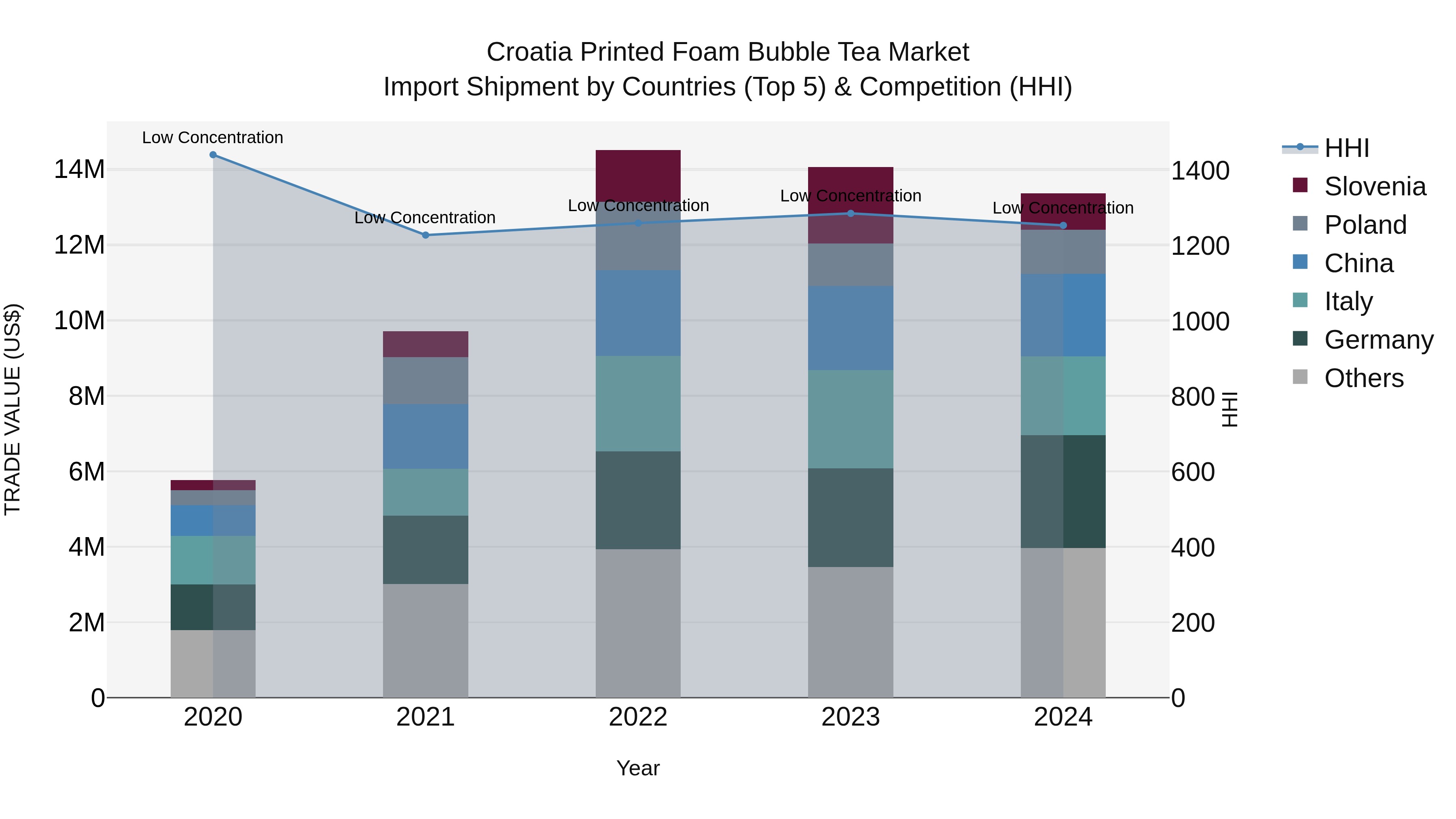 Croatia Printed Foam Bubble Tea Market Top 5 Importing Countries and Market Competition (HHI) Analysis