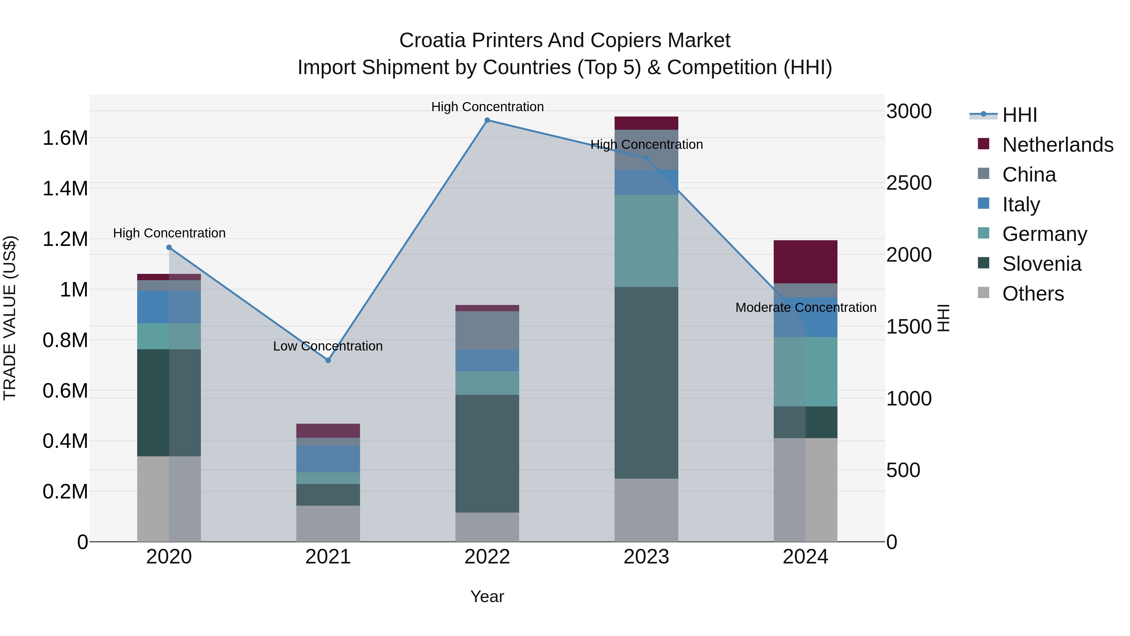 Croatia Printers and Copiers Market Top 5 Importing Countries and Market Competition (HHI) Analysis