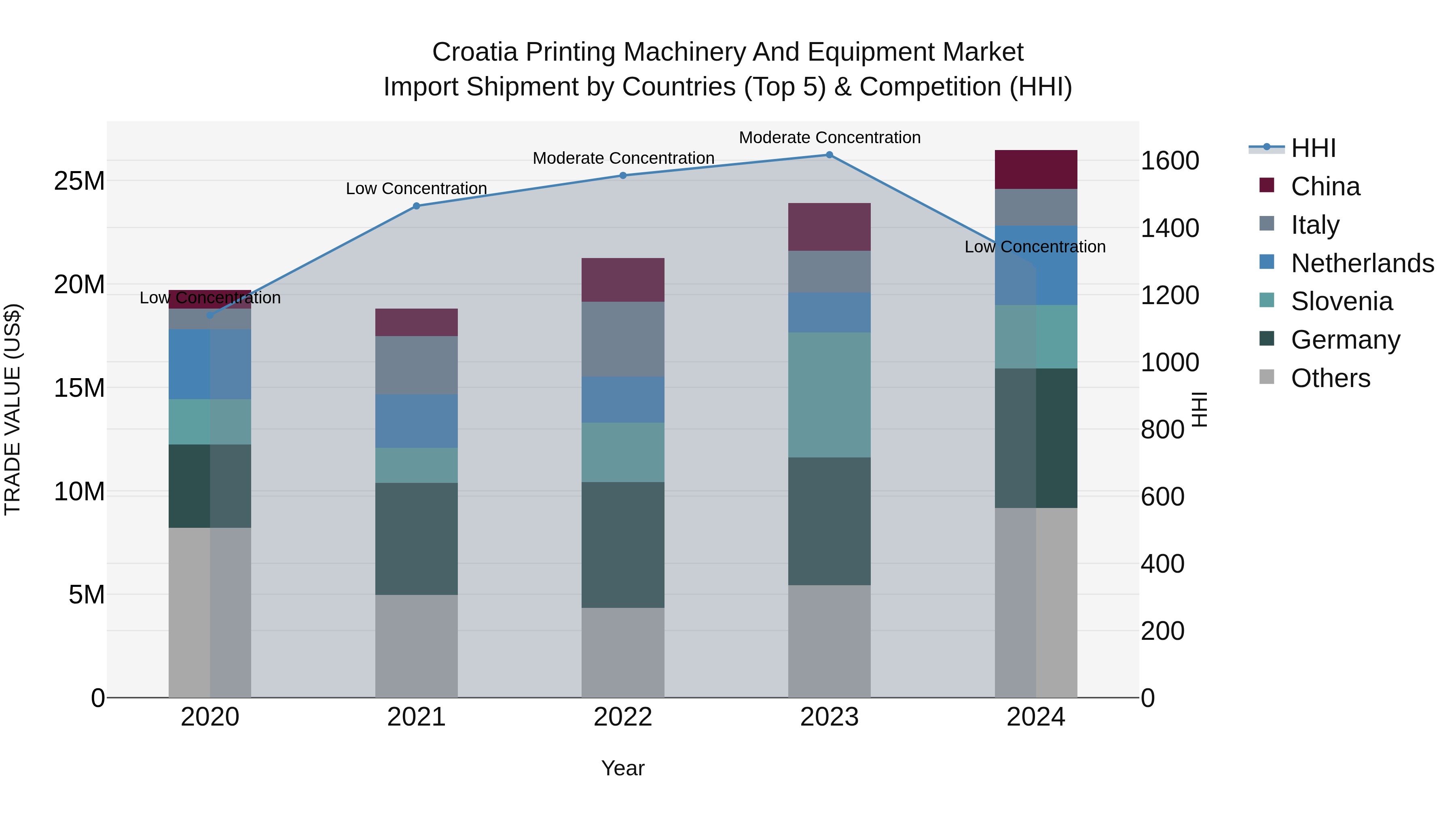 Croatia Printing Machinery and Equipment Market Top 5 Importing Countries and Market Competition (HHI) Analysis