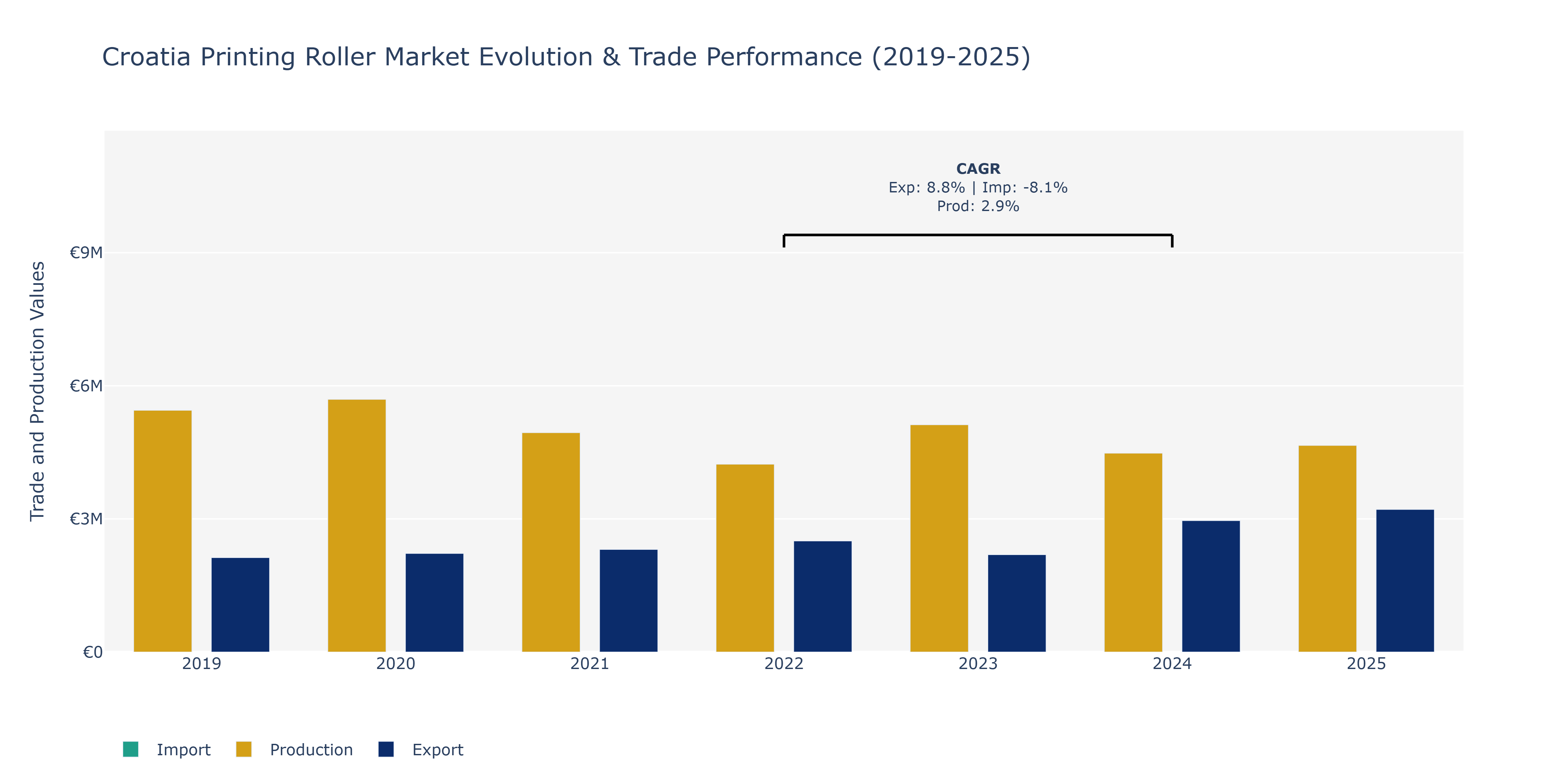 Croatia Printing Roller Market: Production & Trade Performance (2019-2025)
