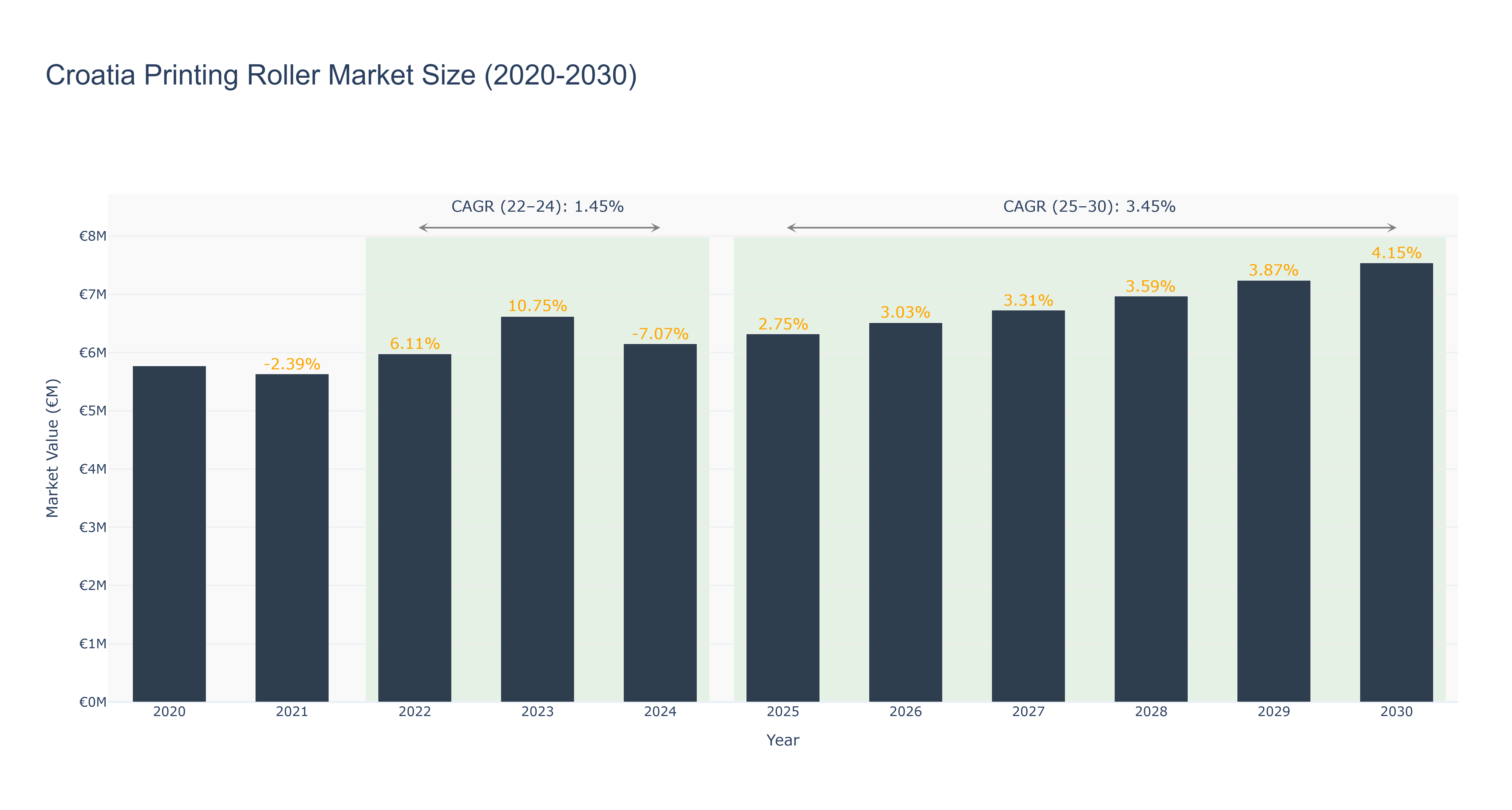 Croatia Printing Roller Market Size (2020-2030)