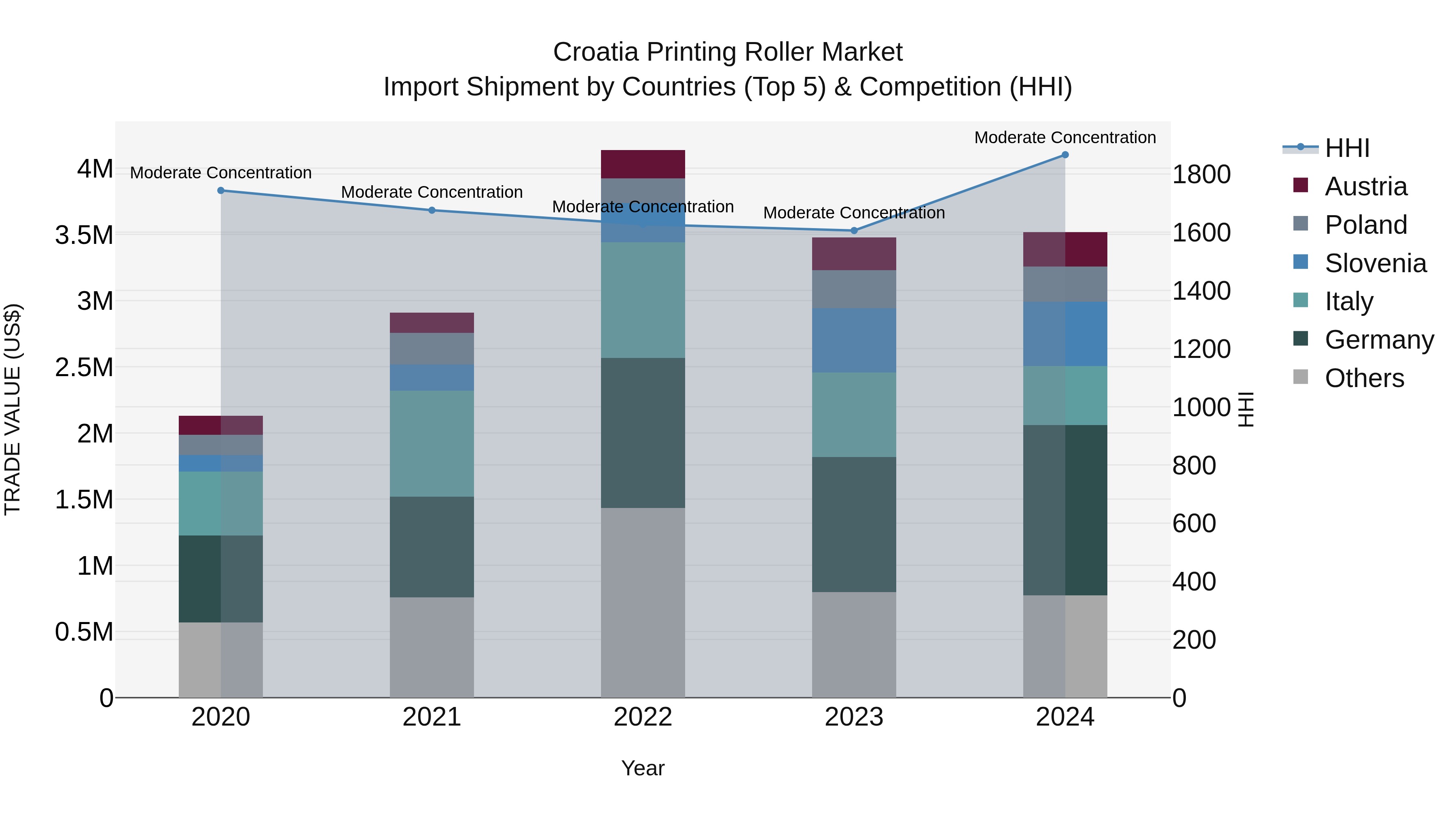 Croatia Printing Roller Market Top 5 Importing Countries and Market Competition (HHI) Analysis