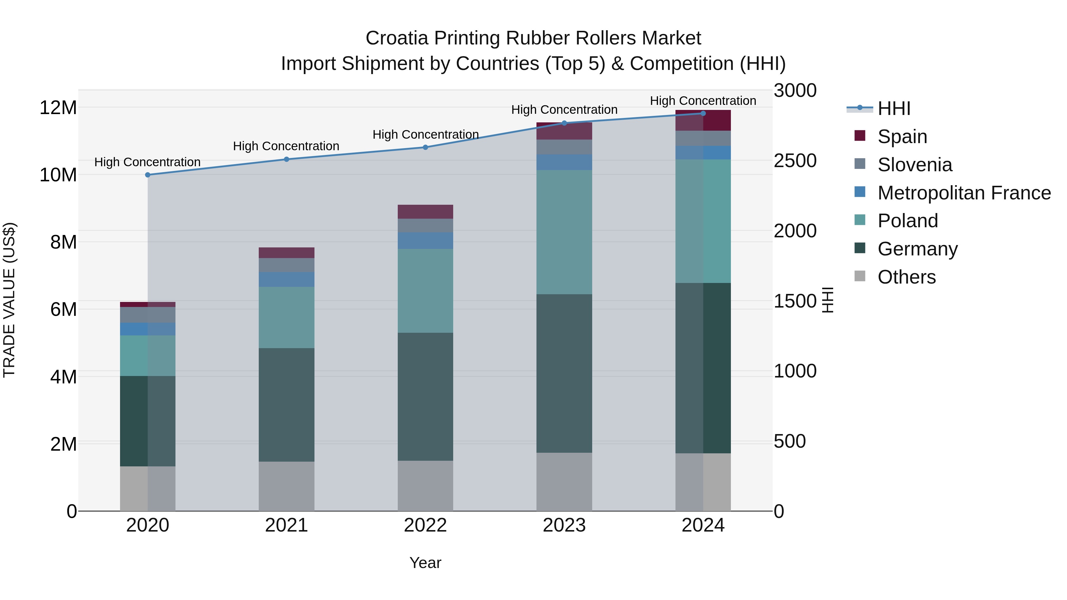 Croatia Printing Rubber Rollers Market Top 5 Importing Countries and Market Competition (HHI) Analysis