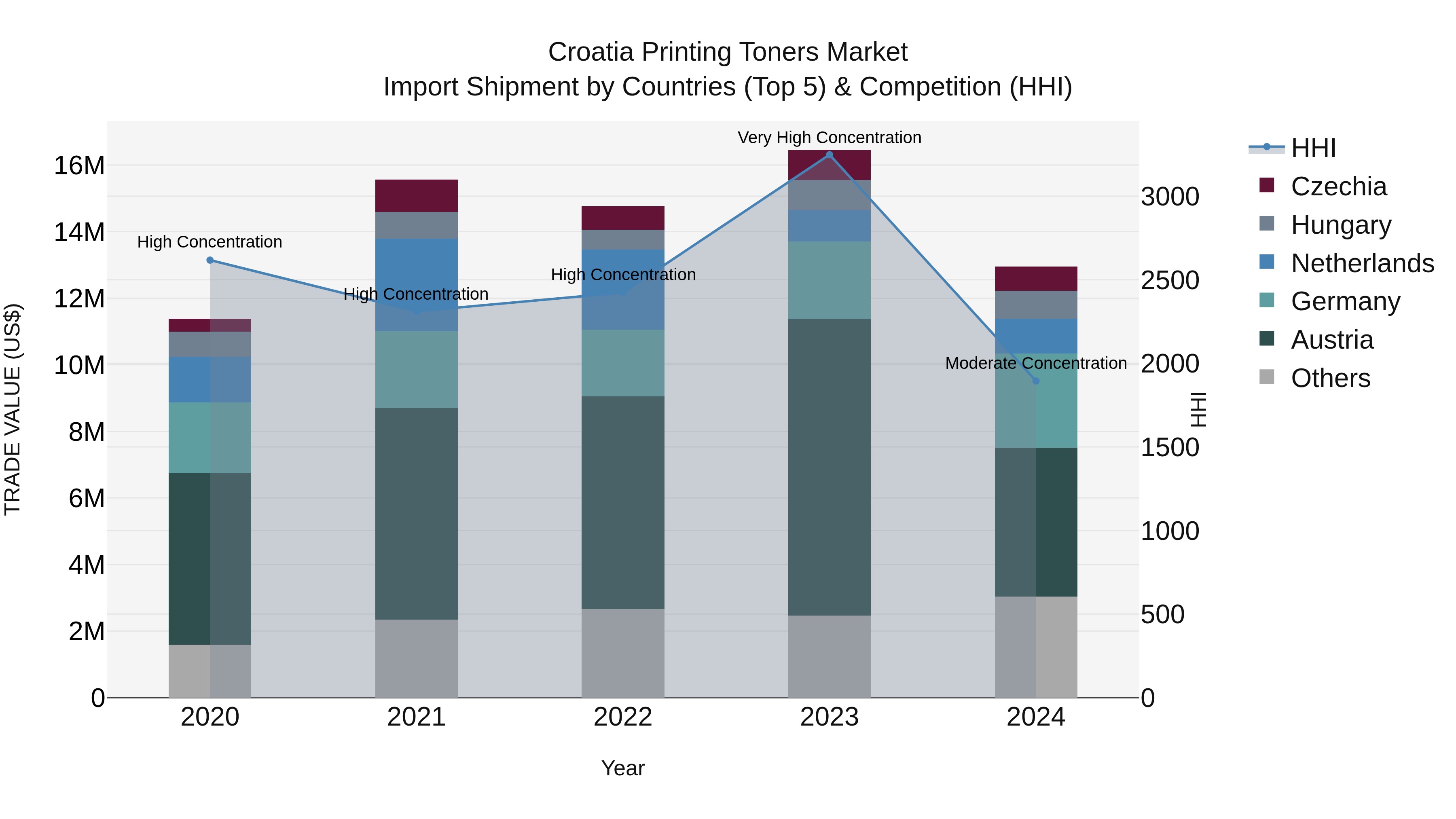 Croatia Printing Toners Market Top 5 Importing Countries and Market Competition (HHI) Analysis