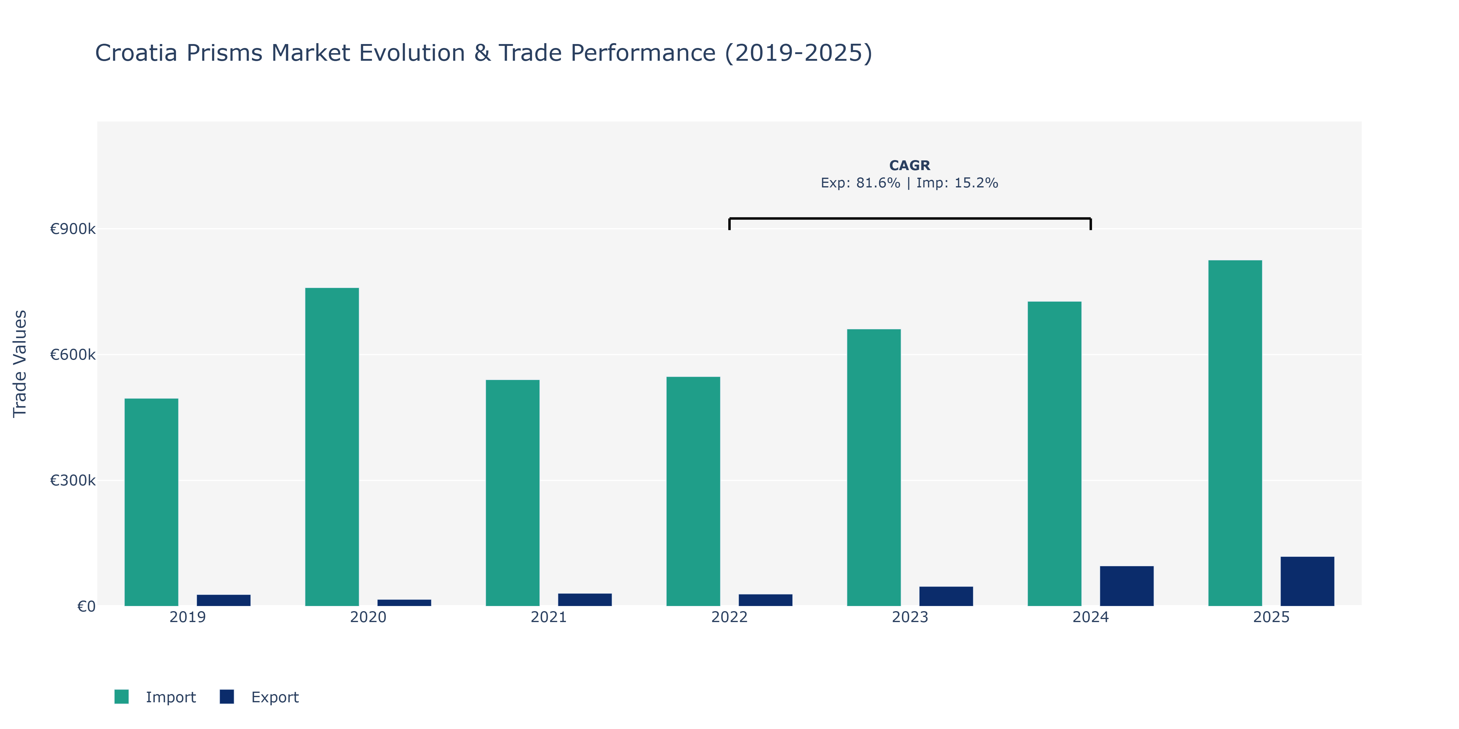 Croatia Prisms Market: Production & Trade Performance (2019-2025)